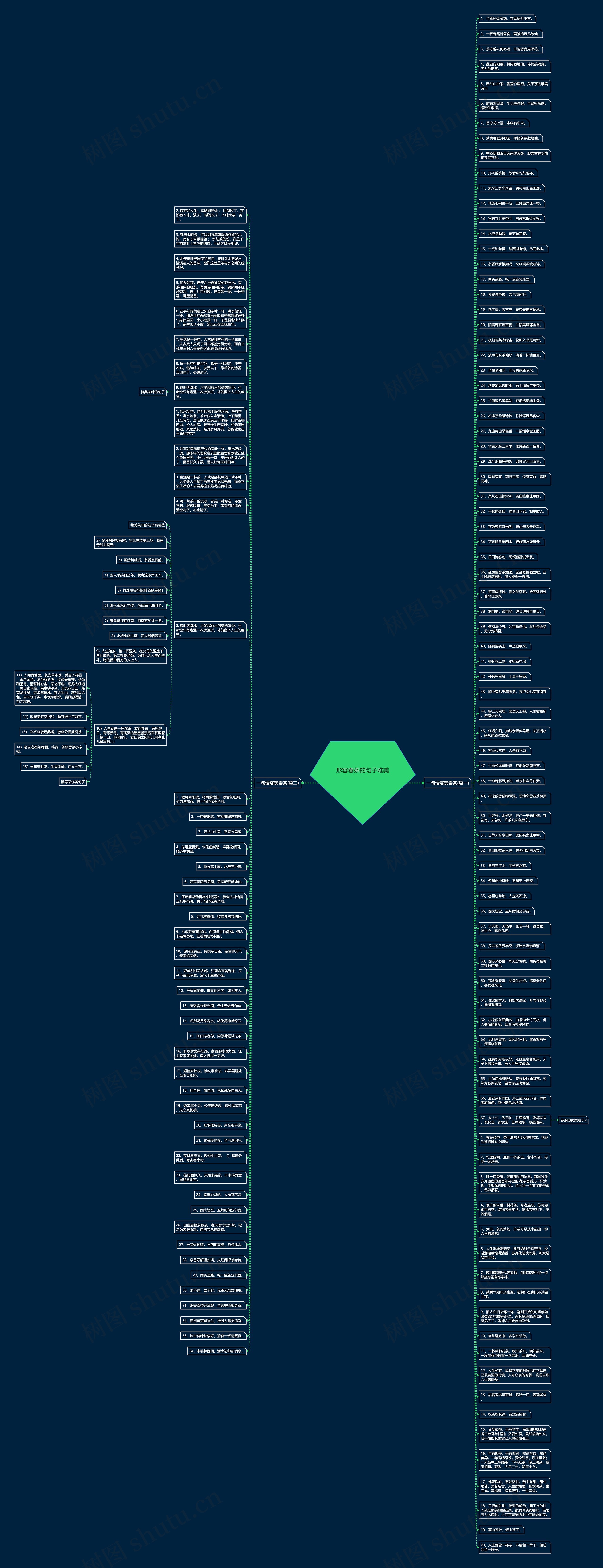 形容春茶的句子唯美思维导图