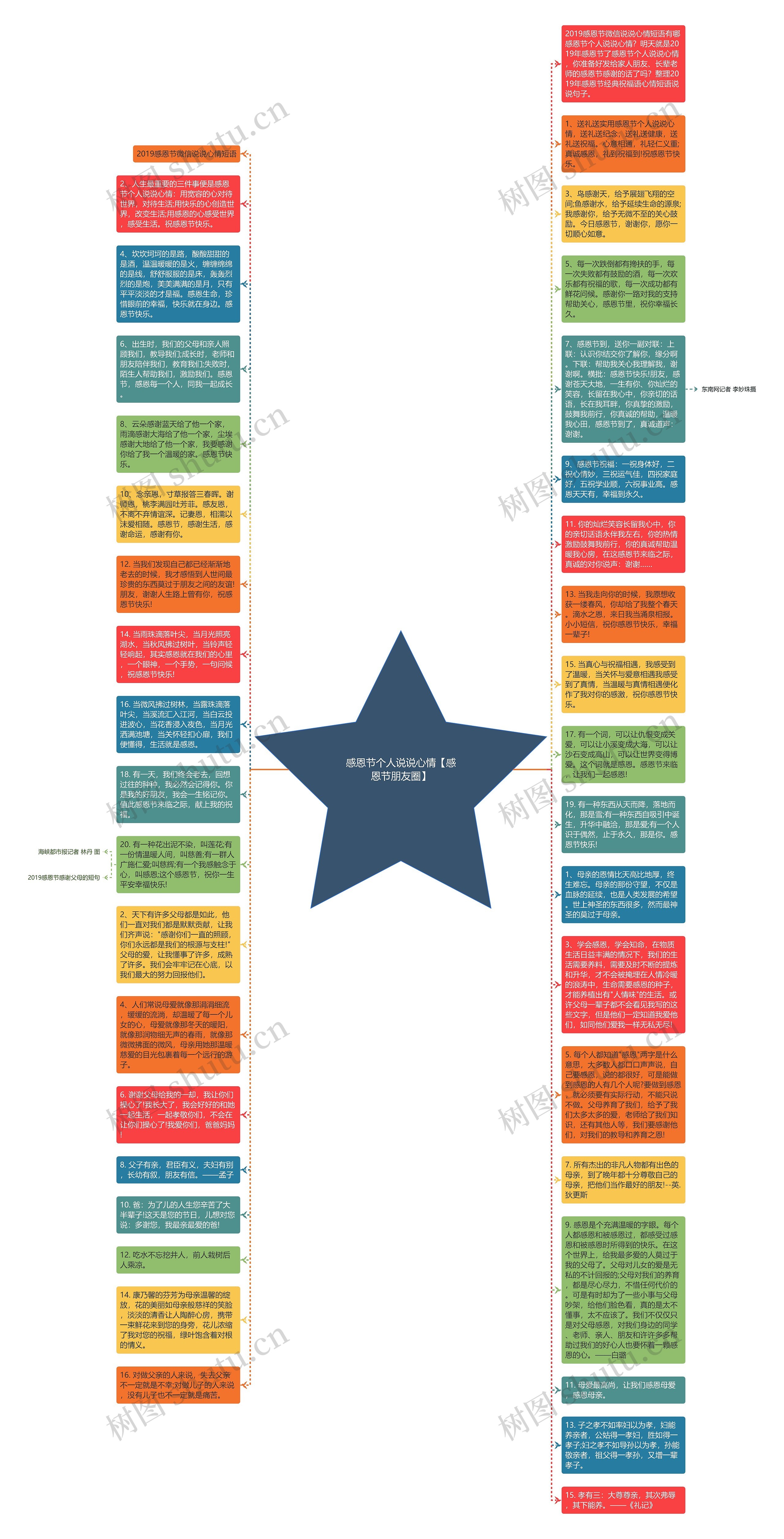 感恩节个人说说心情【感恩节朋友圈】思维导图