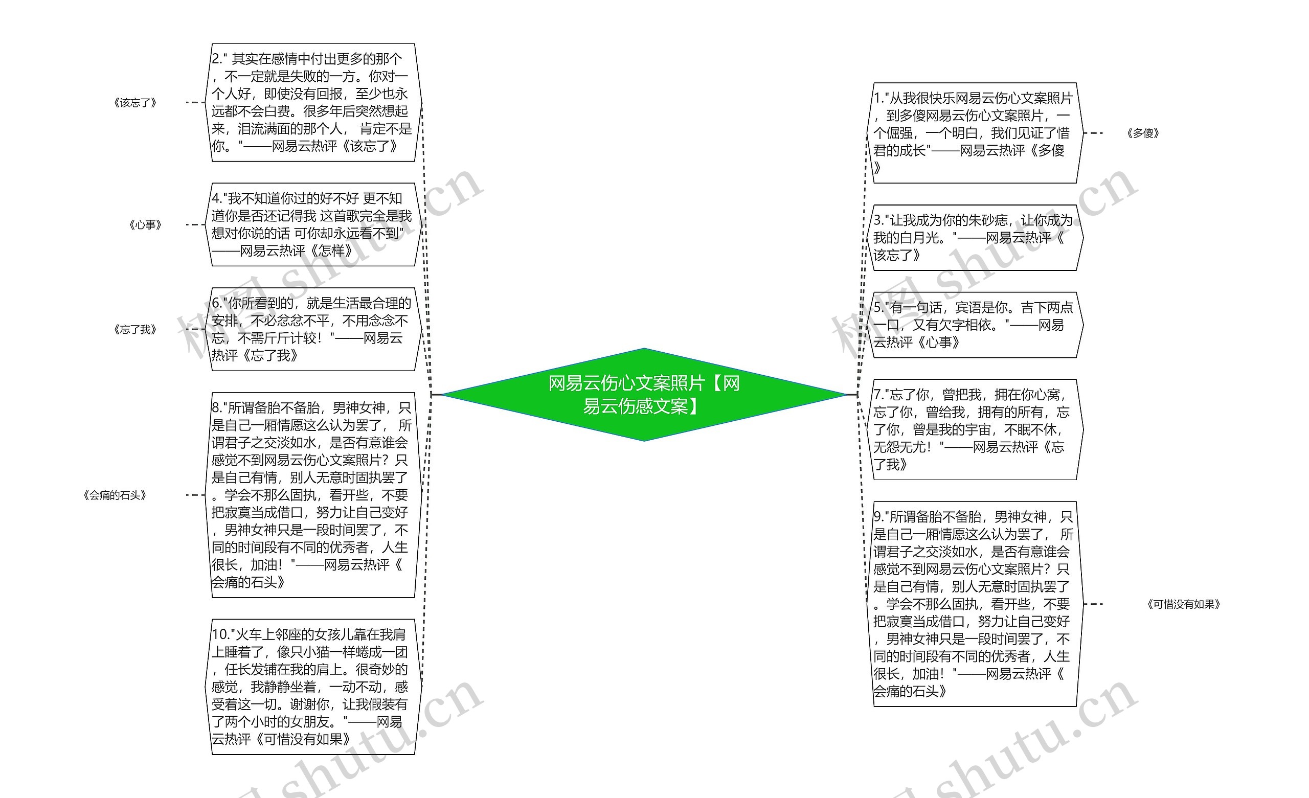 网易云伤心文案照片【网易云伤感文案】思维导图