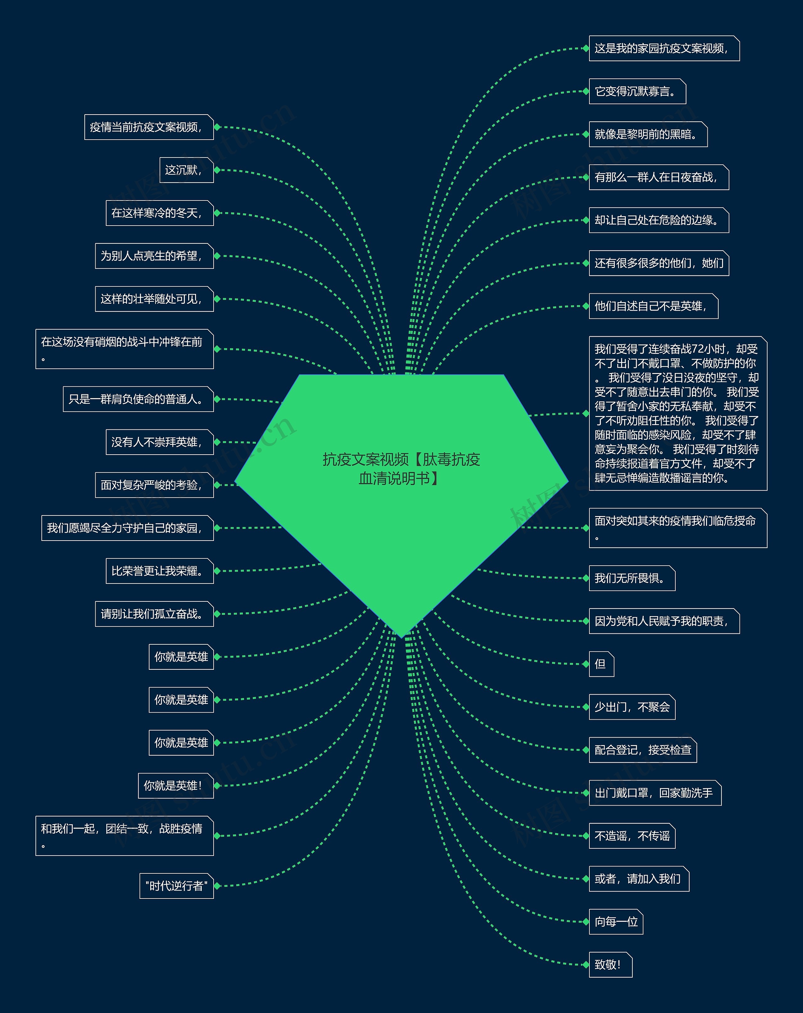 抗疫文案视频【肽毒抗疫血清说明书】思维导图