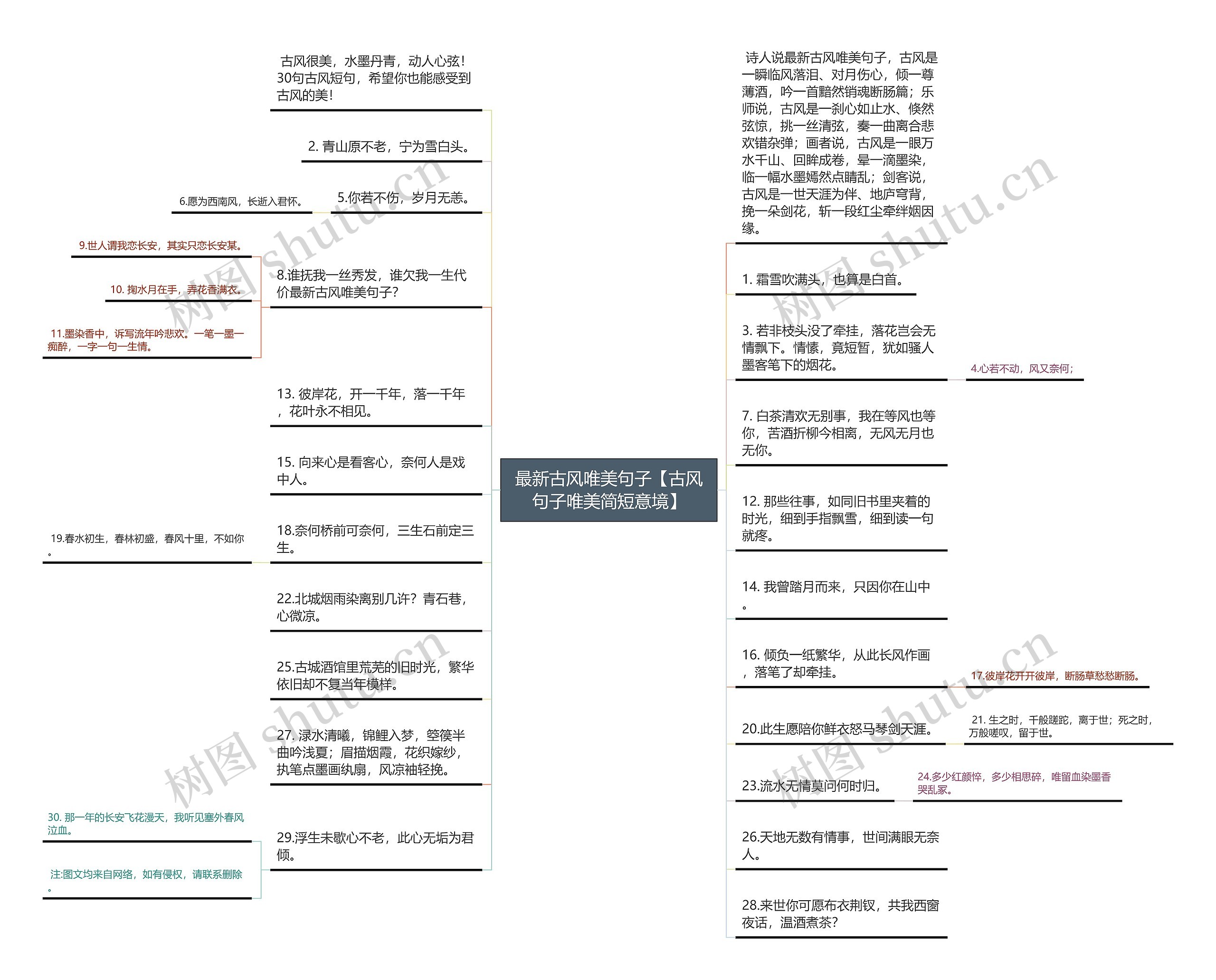 最新古风唯美句子【古风句子唯美简短意境】思维导图