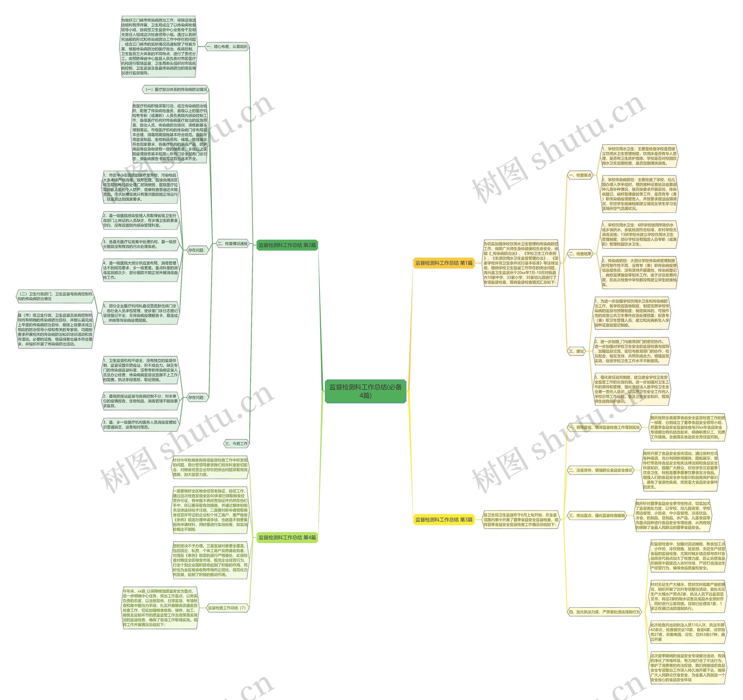 监督检测科工作总结(必备4篇)思维导图