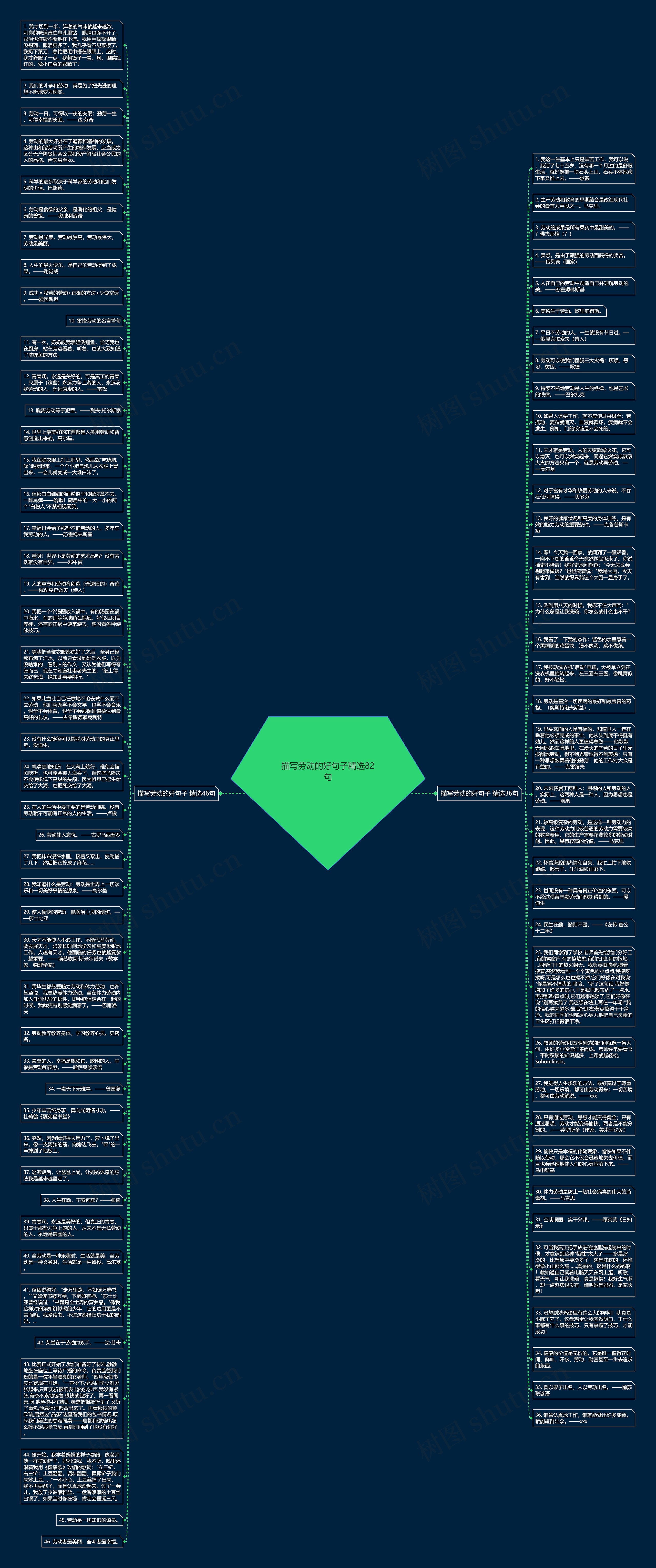 描写劳动的好句子精选82句思维导图