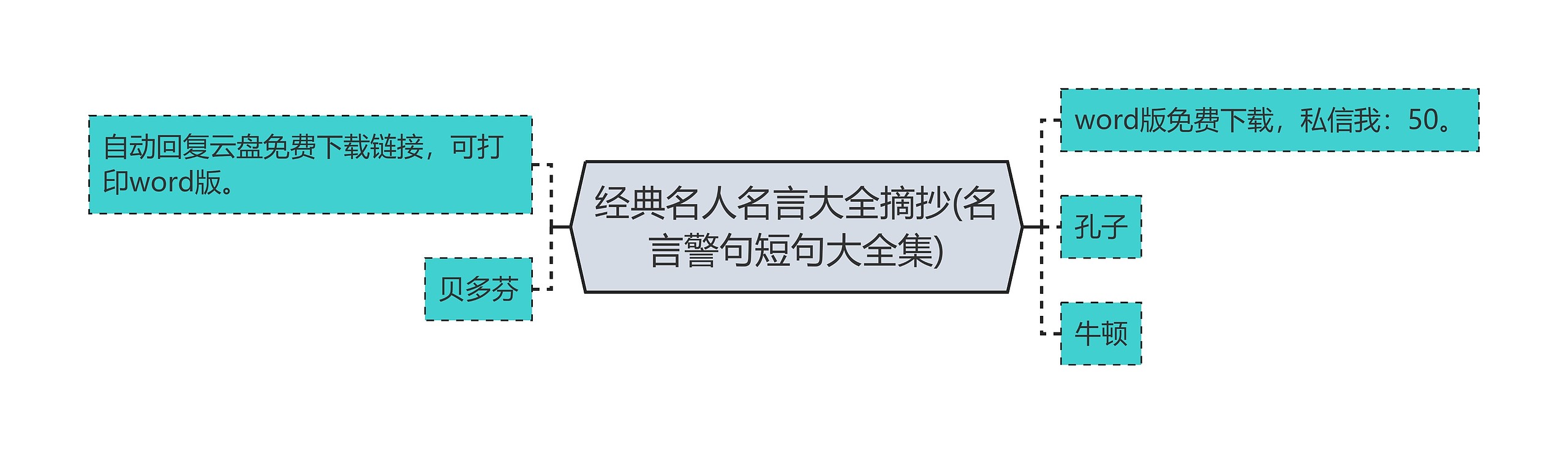 经典名人名言大全摘抄(名言警句短句大全集)思维导图