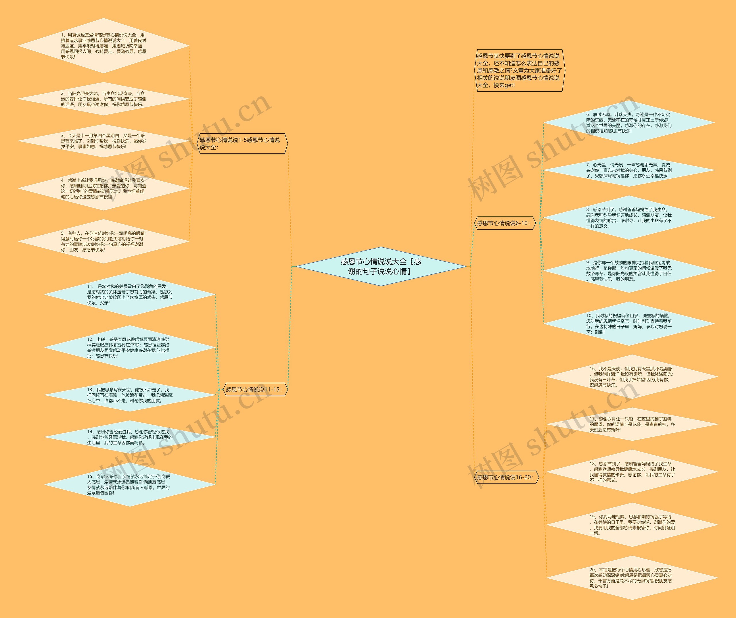 感恩节心情说说大全【感谢的句子说说心情】思维导图