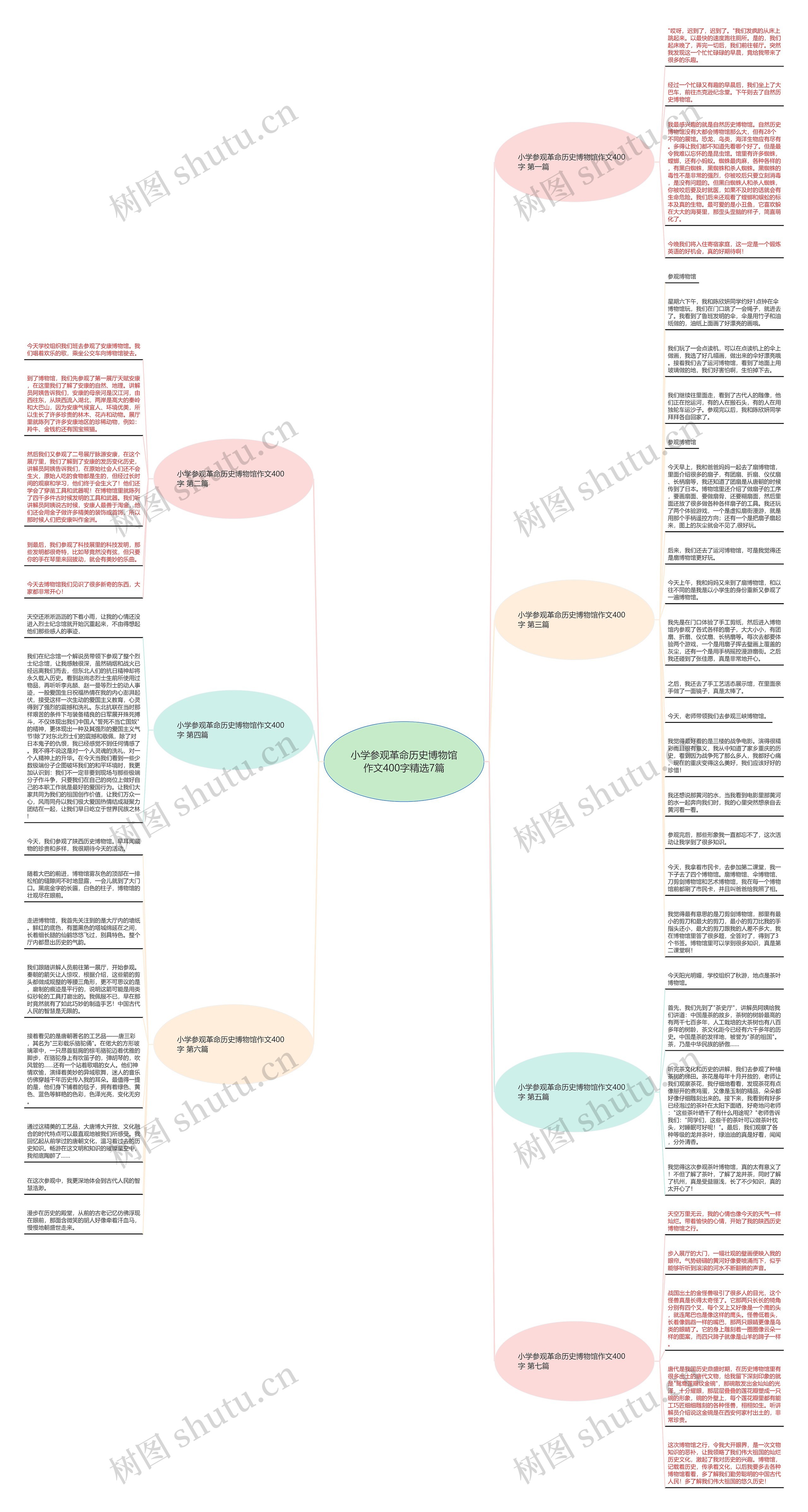 小学参观革命历史博物馆作文400字精选7篇思维导图