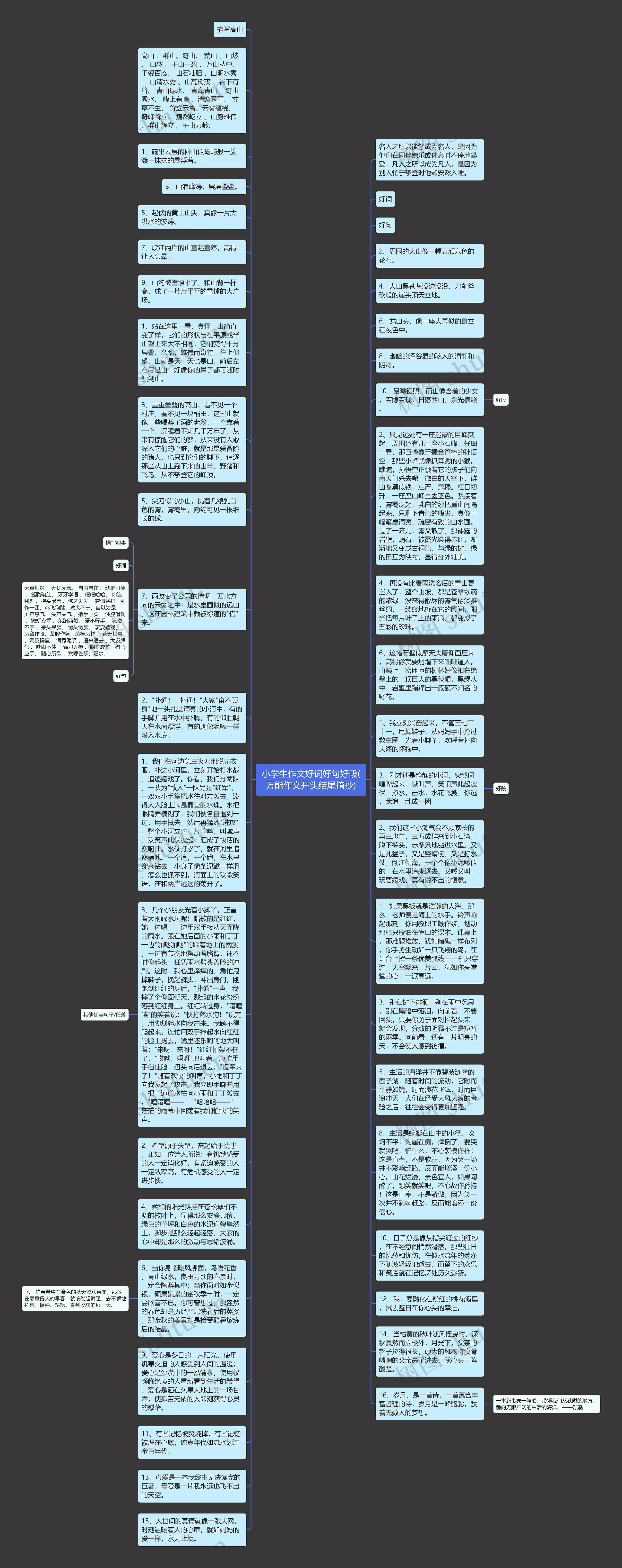 小学生作文好词好句好段(万能作文开头结尾摘抄)思维导图