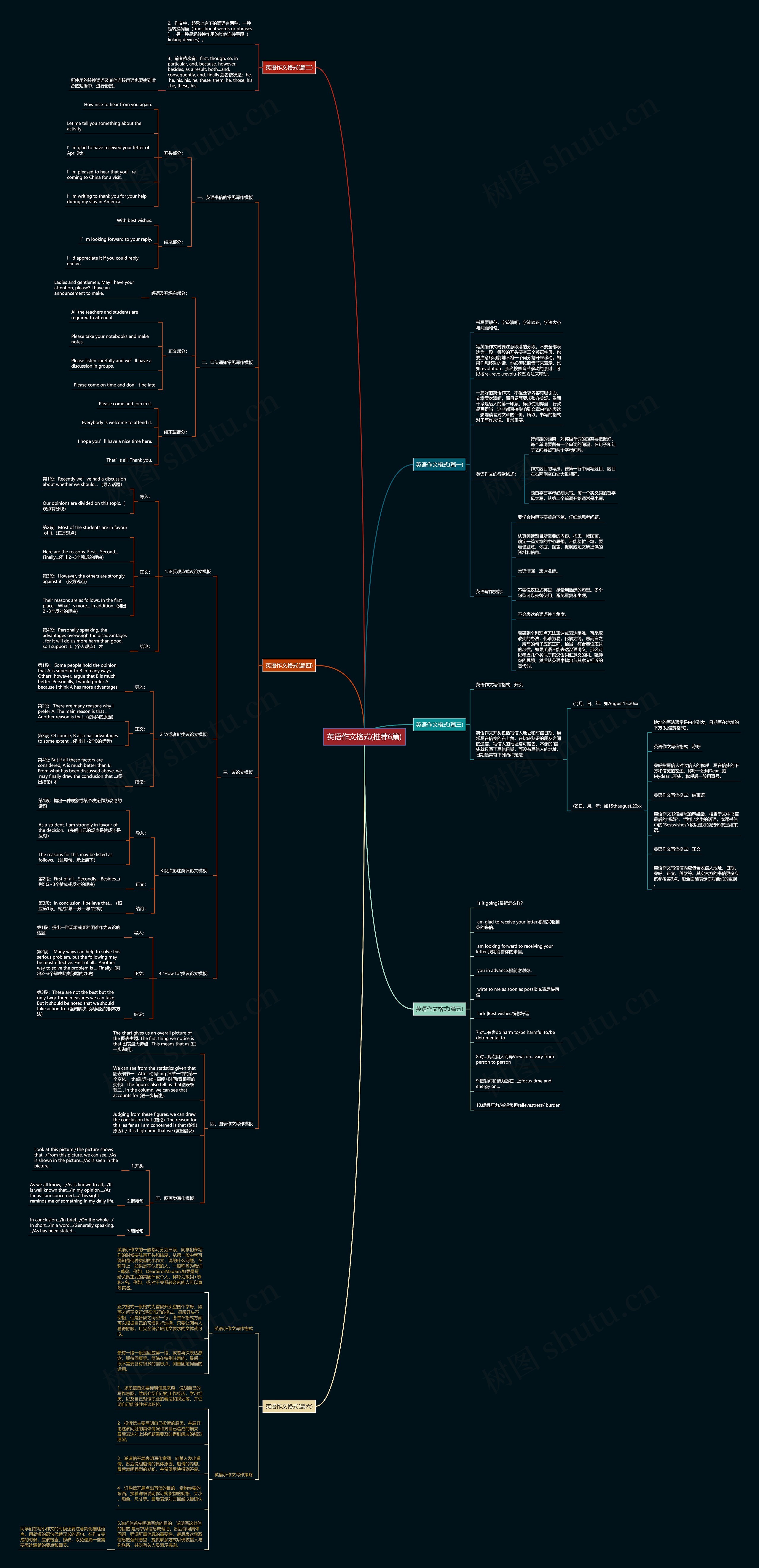 英语作文格式(推荐6篇)思维导图