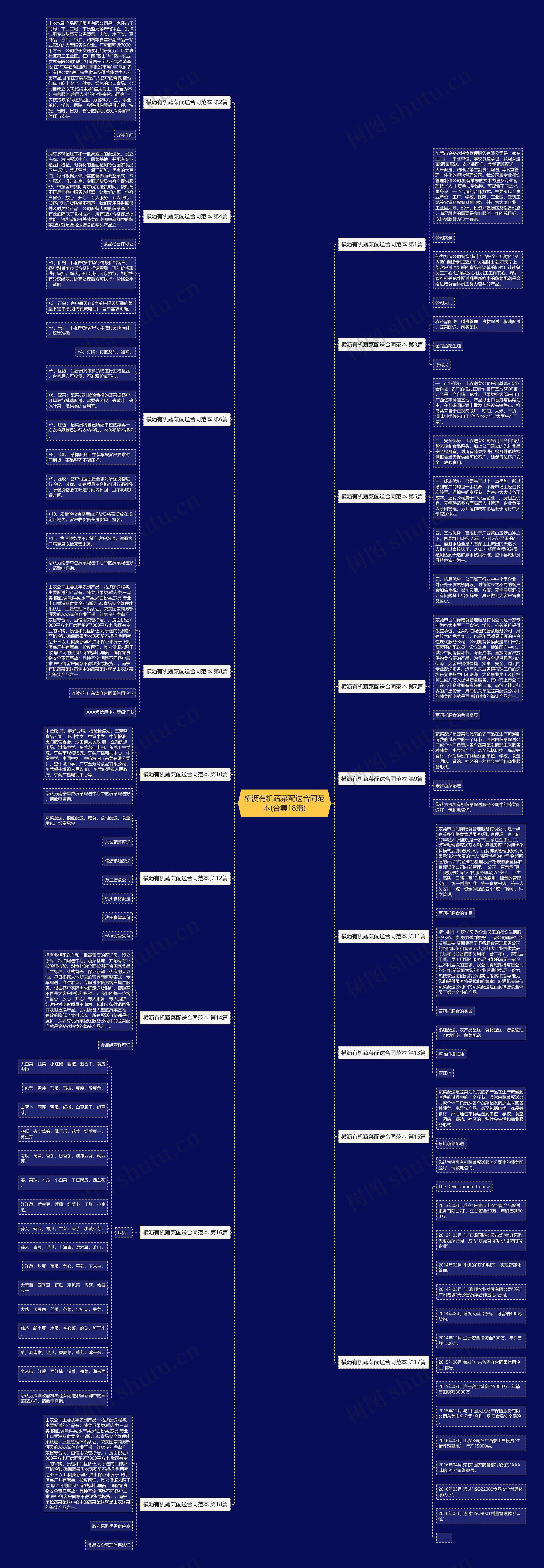 横沥有机蔬菜配送合同范本(合集18篇)思维导图