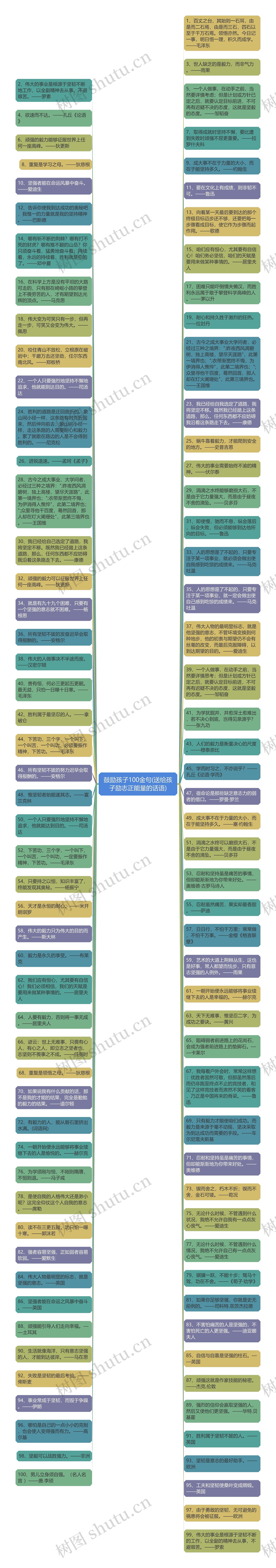 鼓励孩子100金句(送给孩子励志正能量的话语)思维导图