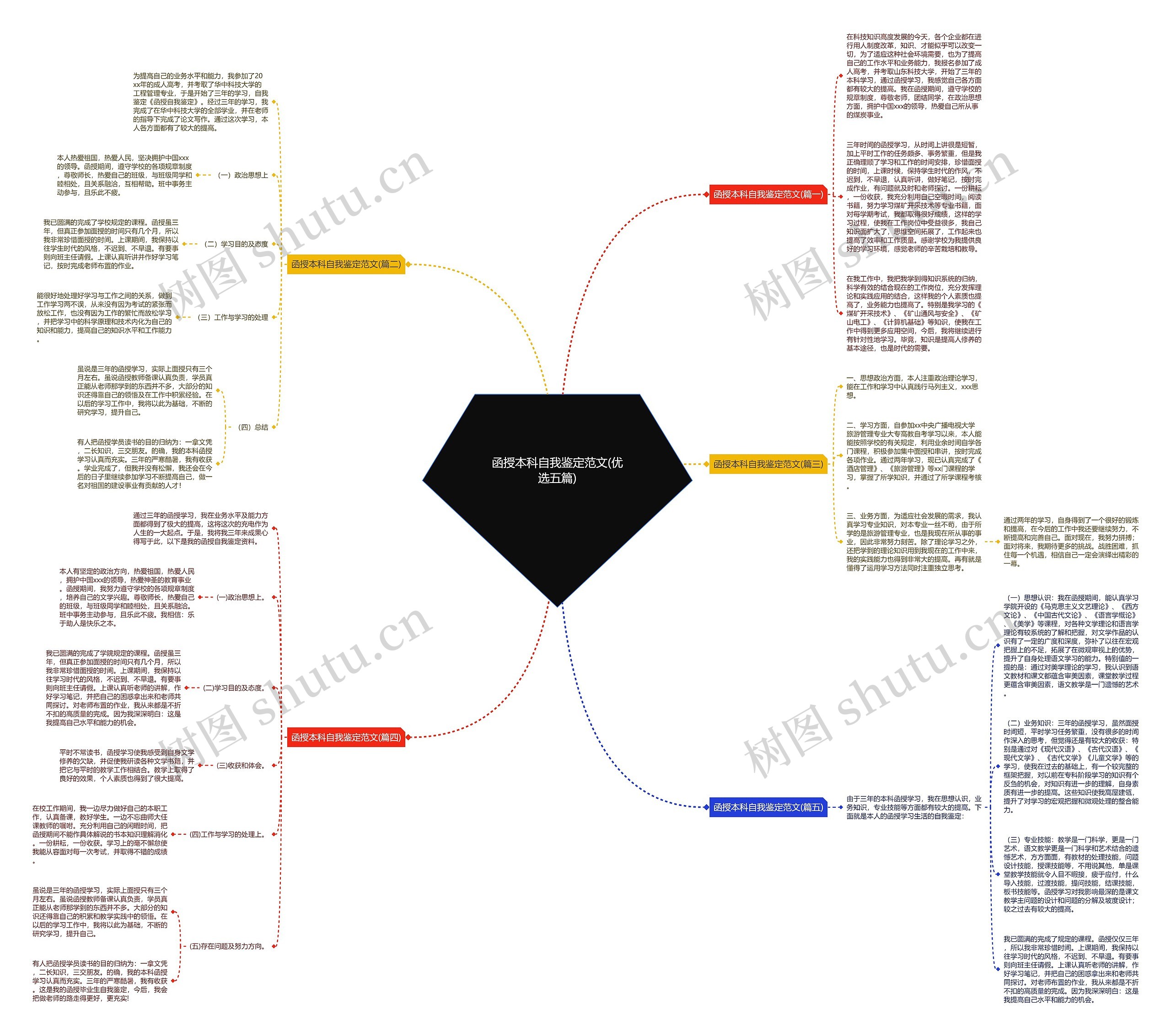 函授本科自我鉴定范文(优选五篇)思维导图
