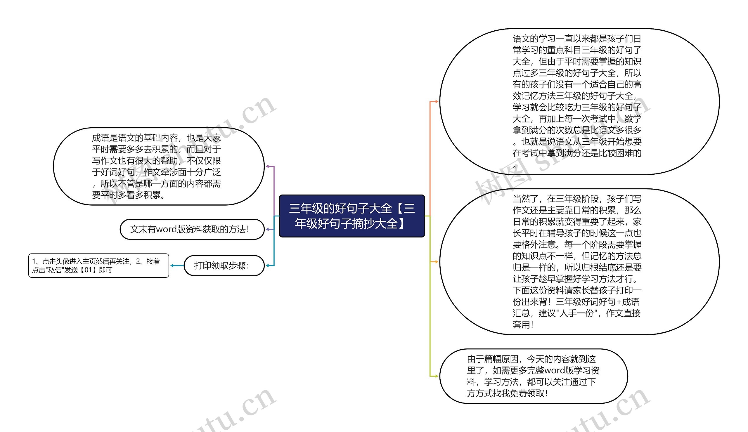 三年级的好句子大全【三年级好句子摘抄大全】思维导图