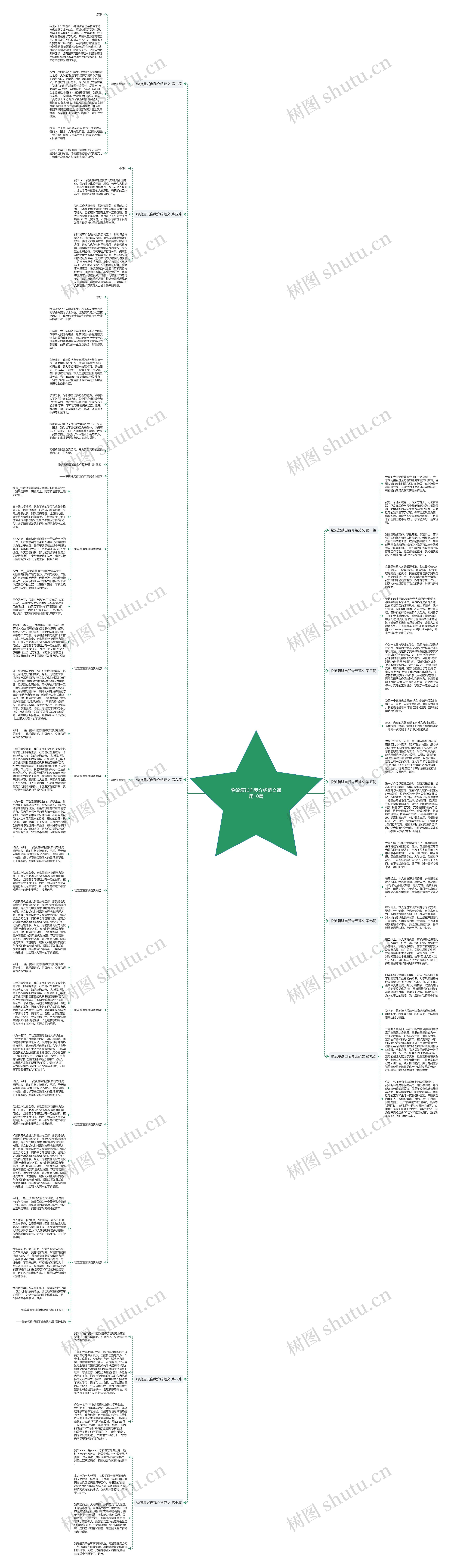物流复试自我介绍范文通用10篇思维导图