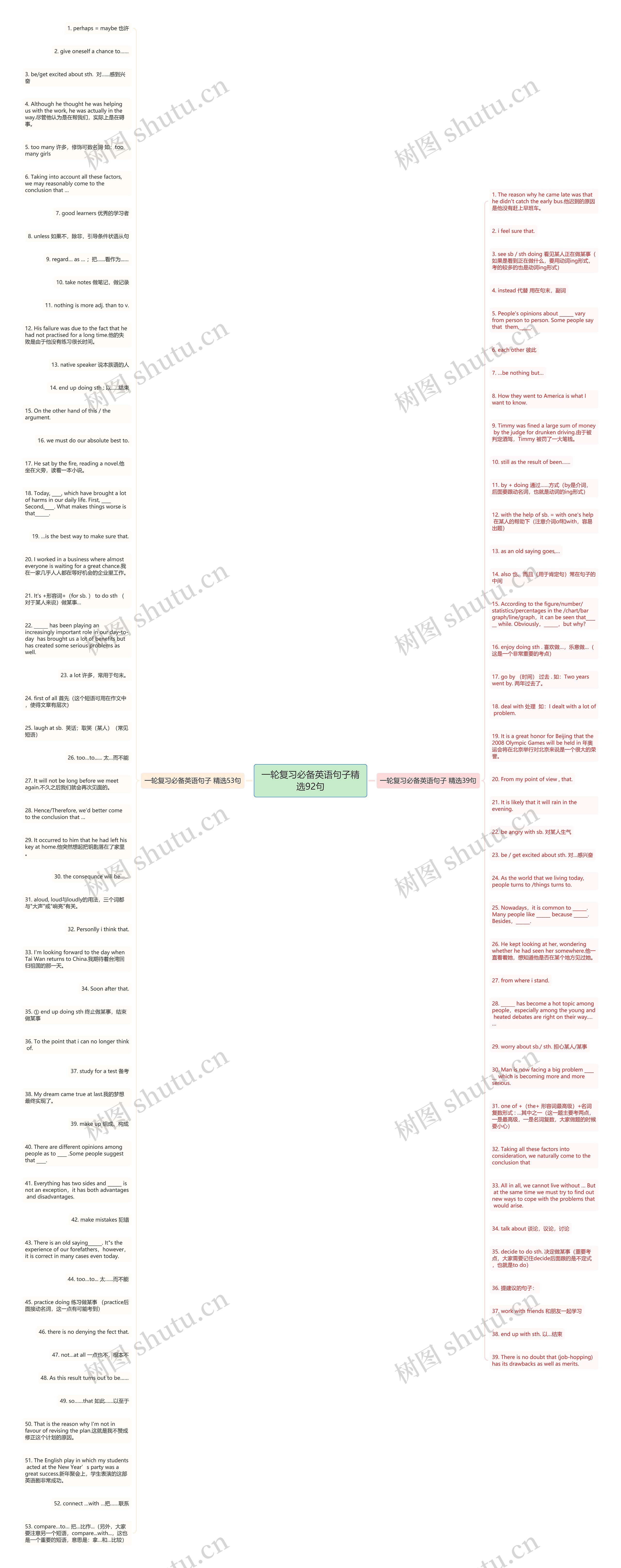 一轮复习必备英语句子精选92句思维导图高清图 一轮复习必备英语句子精选92句思维导图
