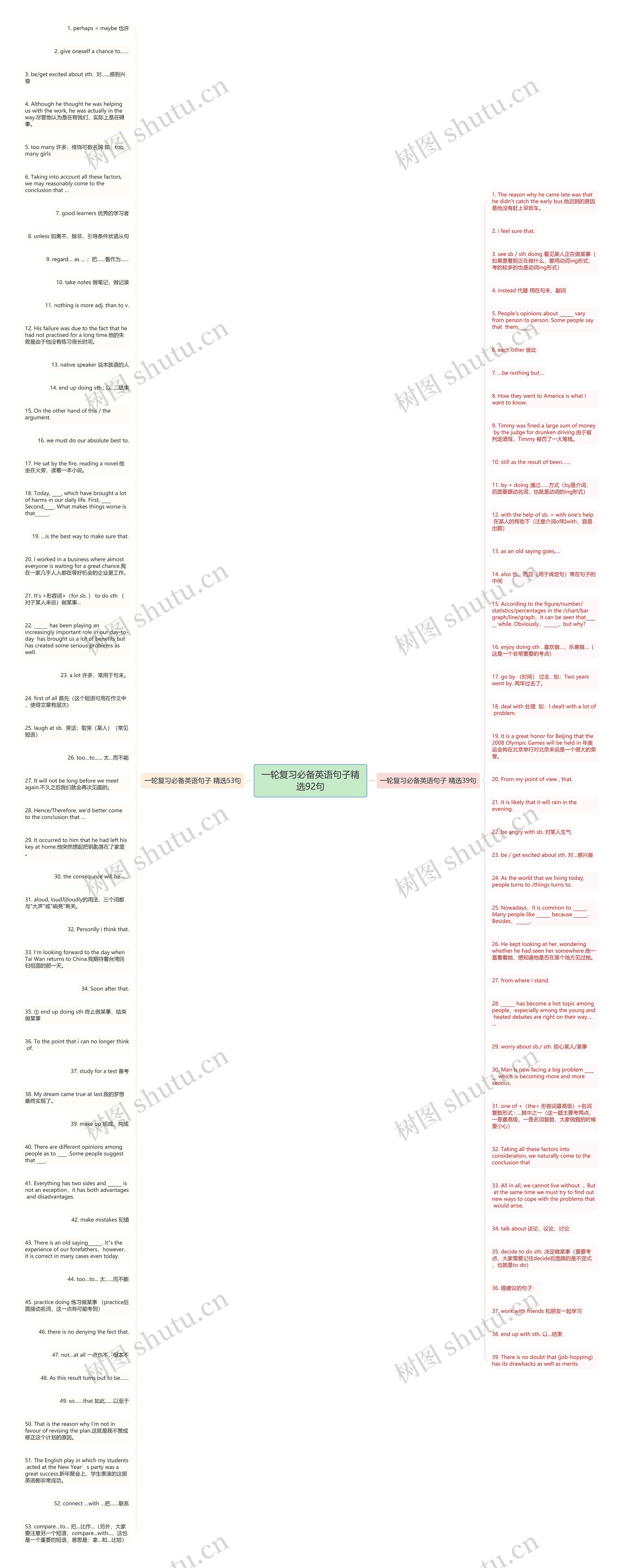 一轮复习必备英语句子精选92句思维导图