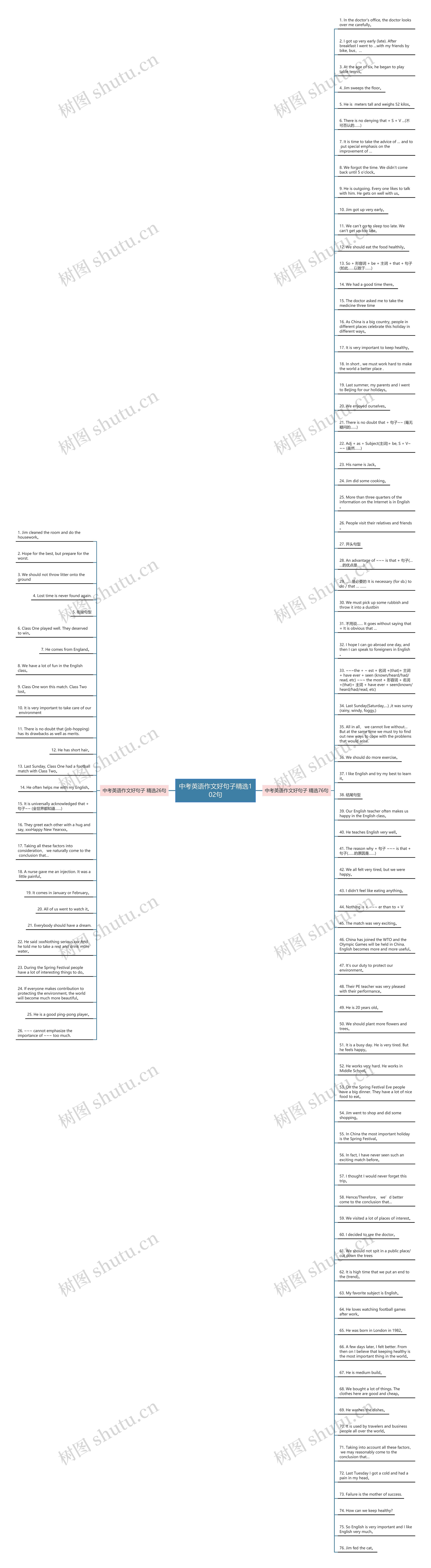 中考英语作文好句子精选102句思维导图