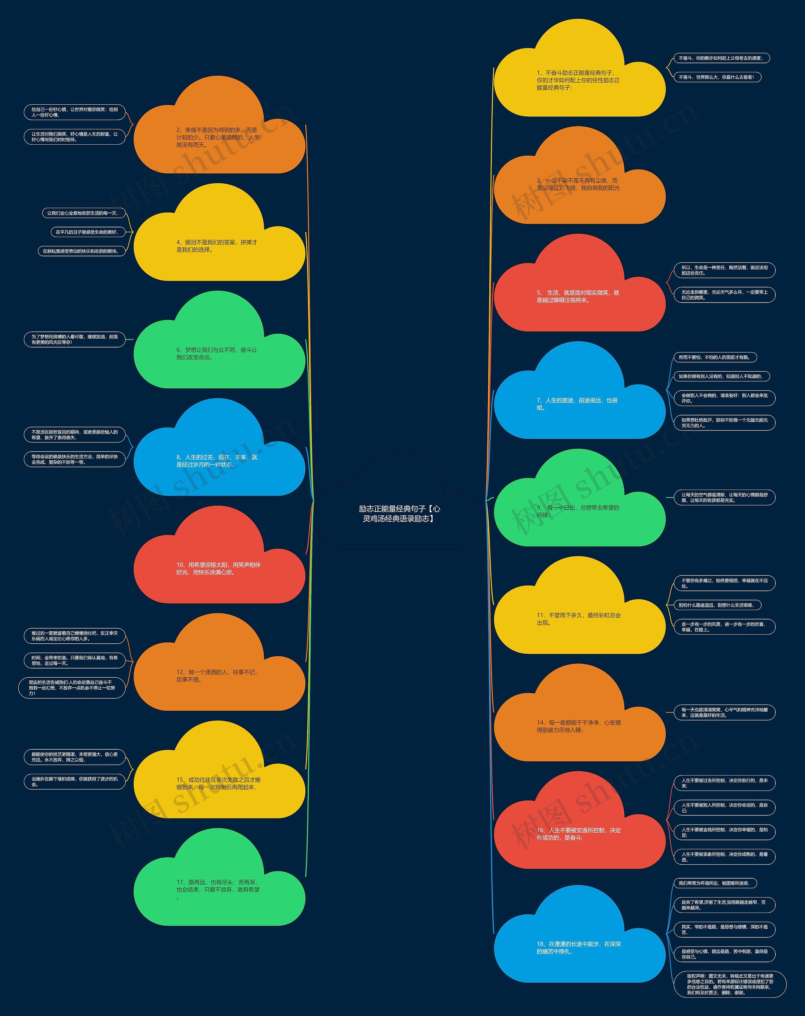 励志正能量经典句子【心灵鸡汤经典语录励志】思维导图