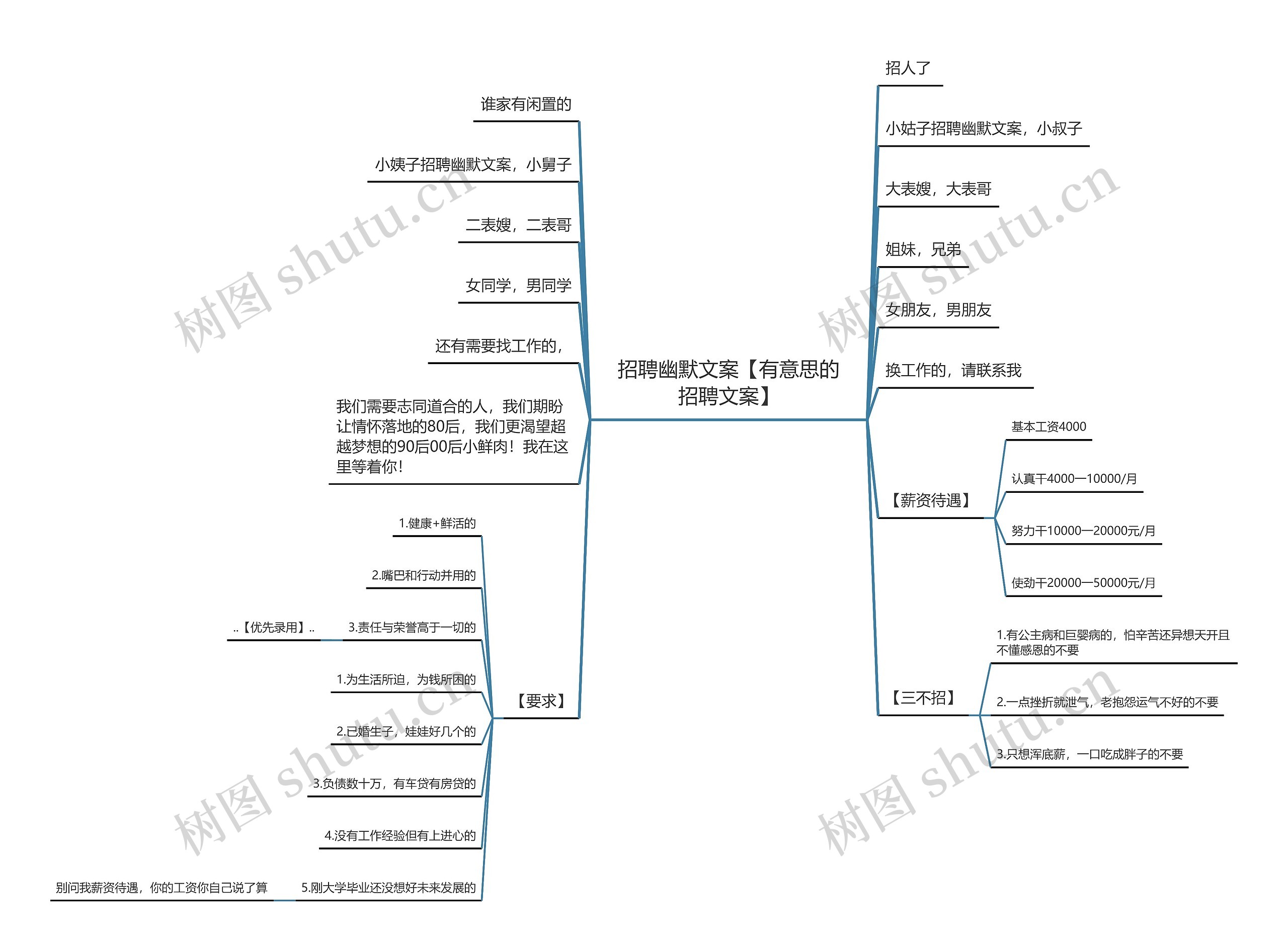 招聘幽默文案【有意思的招聘文案】思维导图