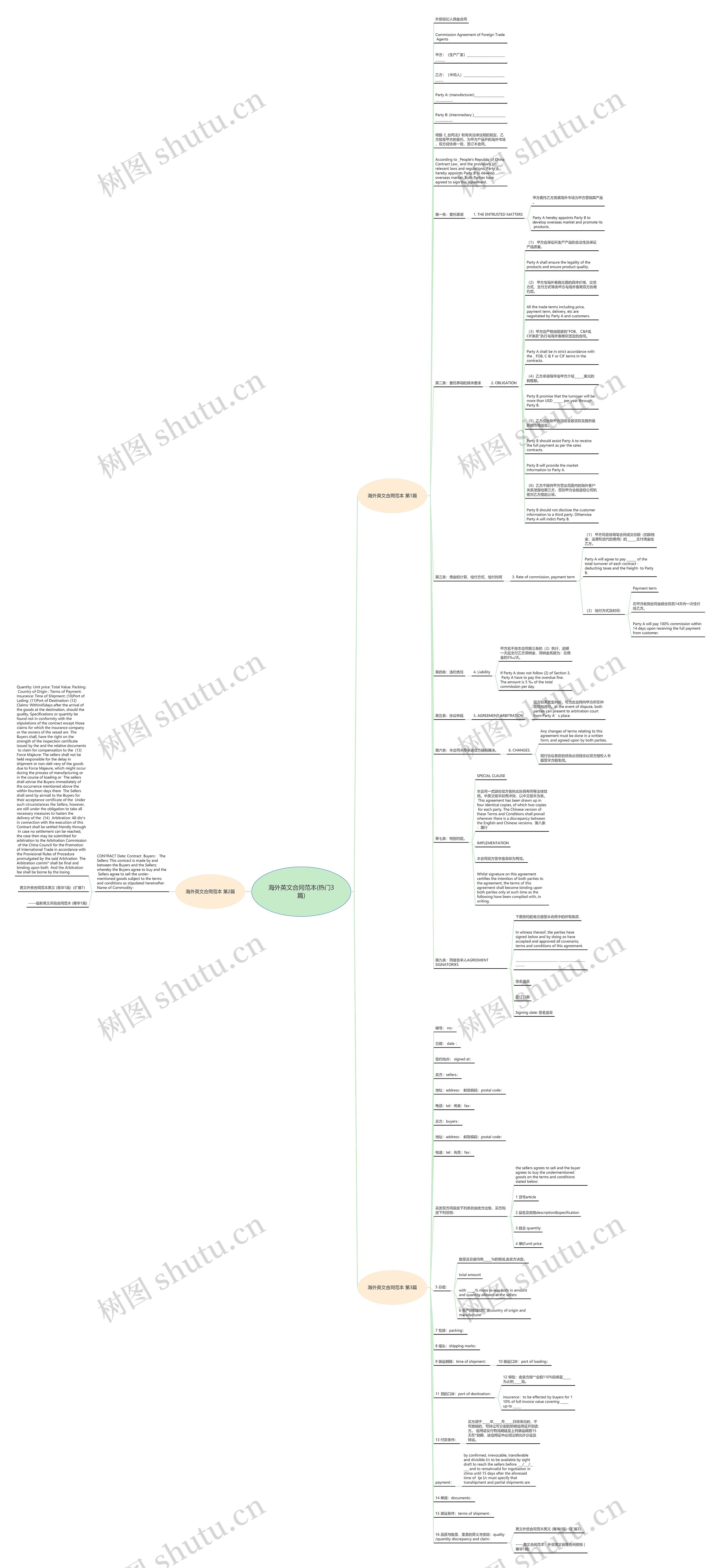 海外英文合同范本(热门3篇)思维导图