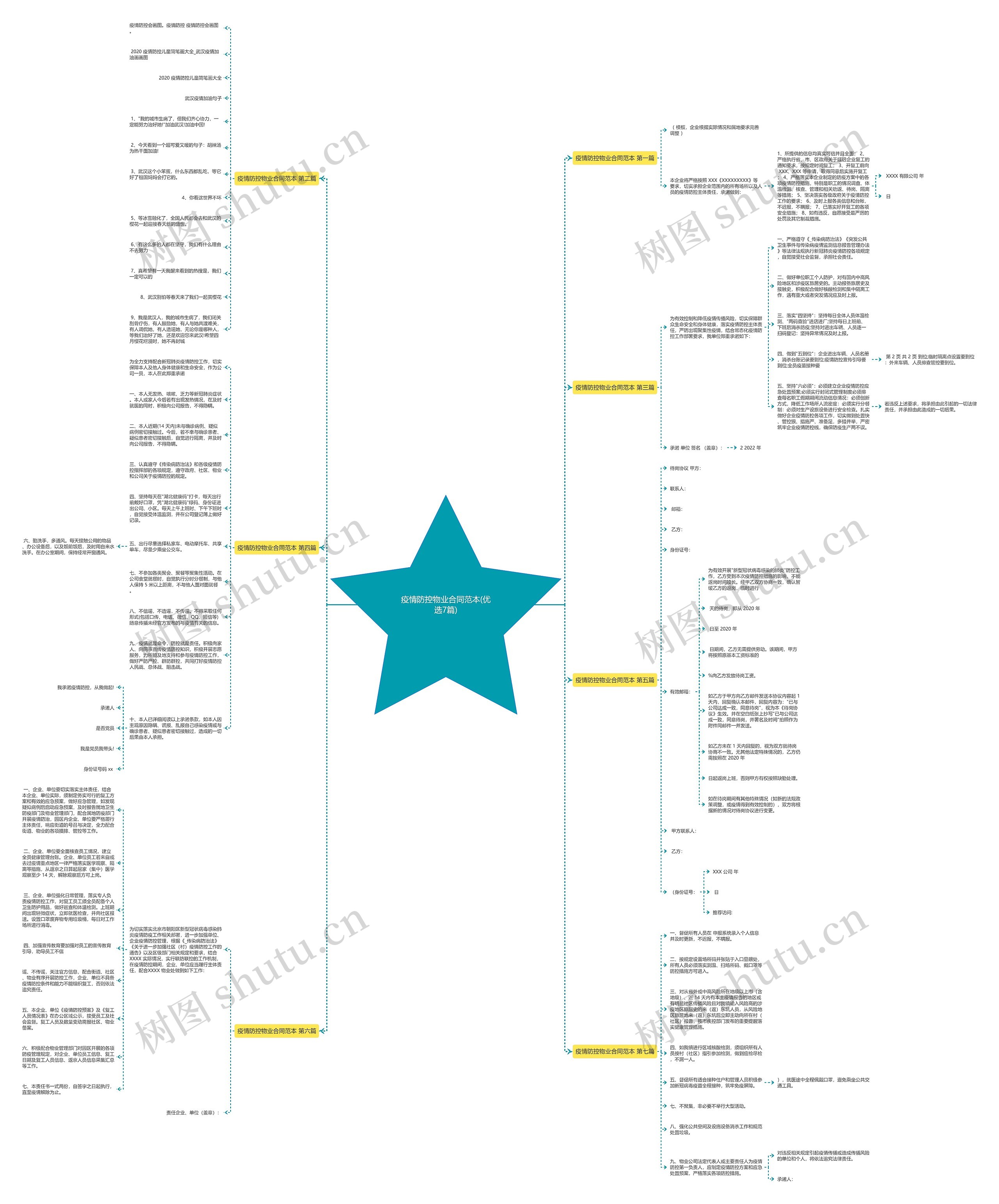 疫情防控物业合同范本(优选7篇)思维导图
