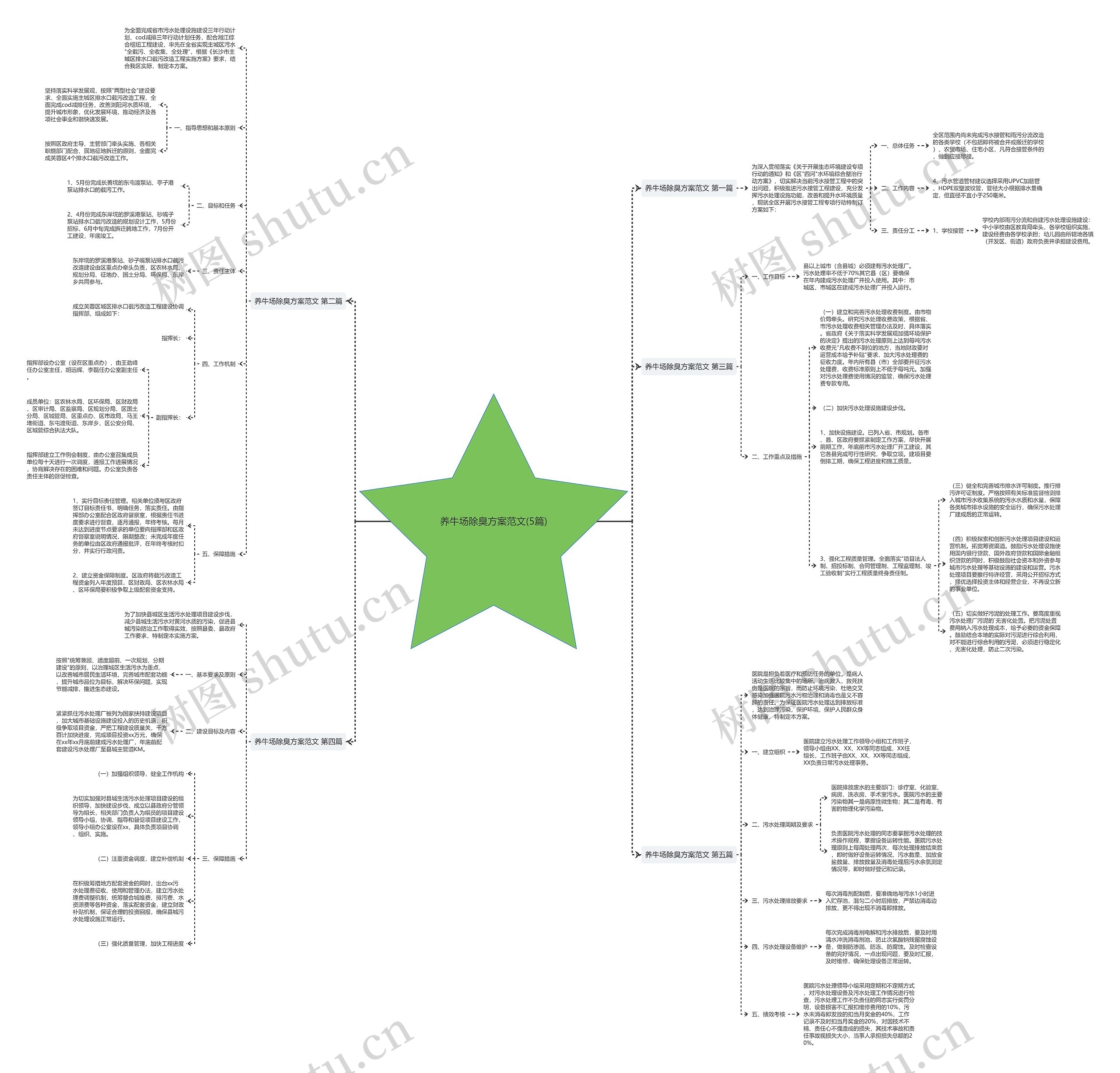 养牛场除臭方案范文(5篇)思维导图