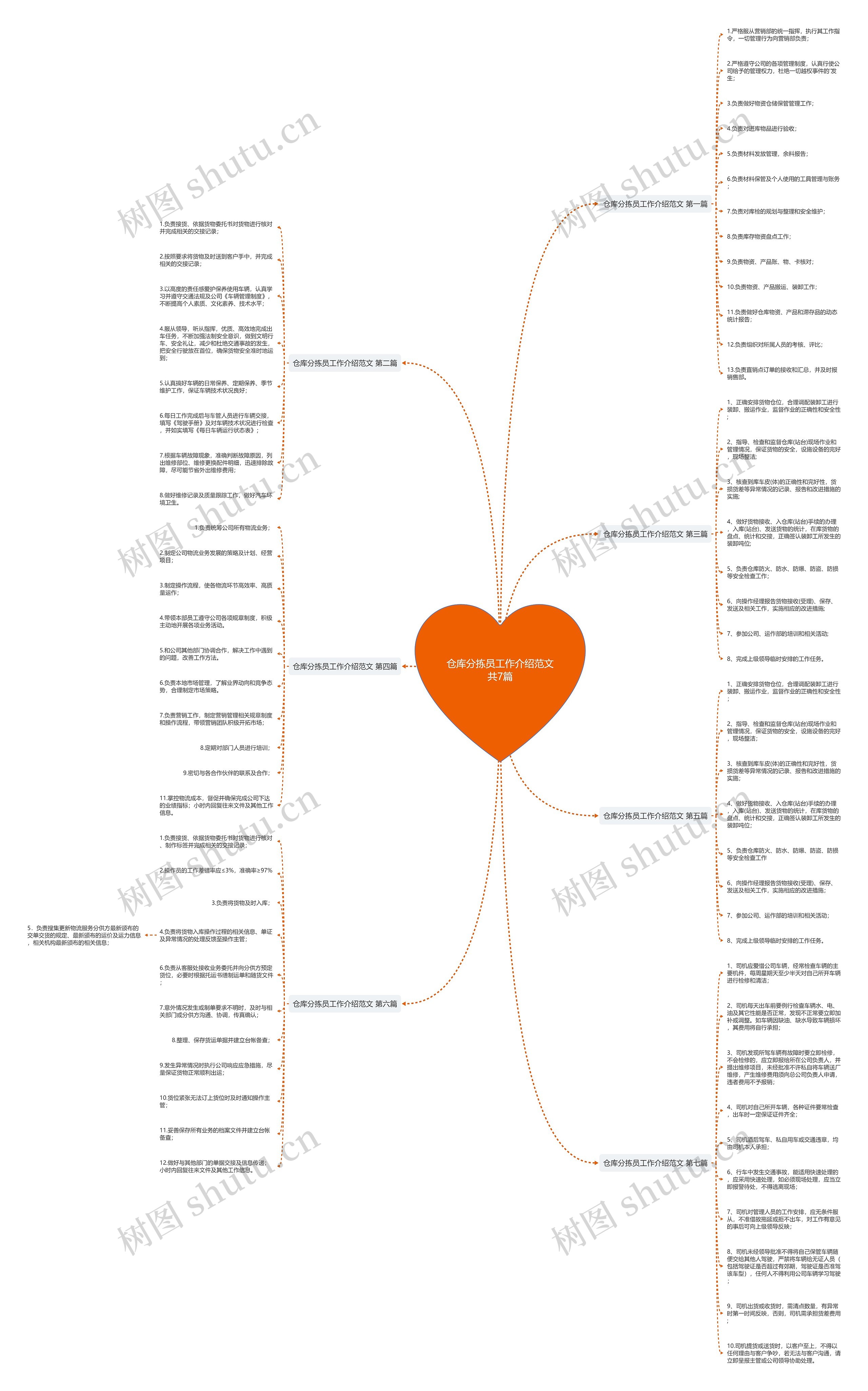 仓库分拣员工作介绍范文共7篇思维导图