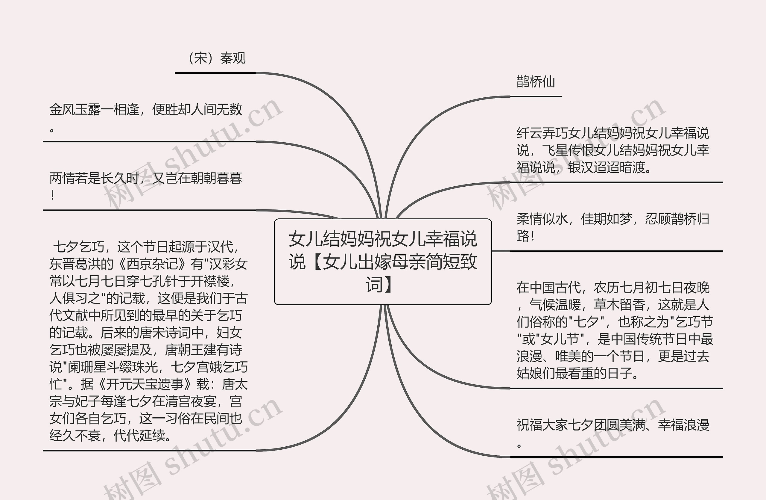 女儿结妈妈祝女儿幸福说说【女儿出嫁母亲简短致词】思维导图