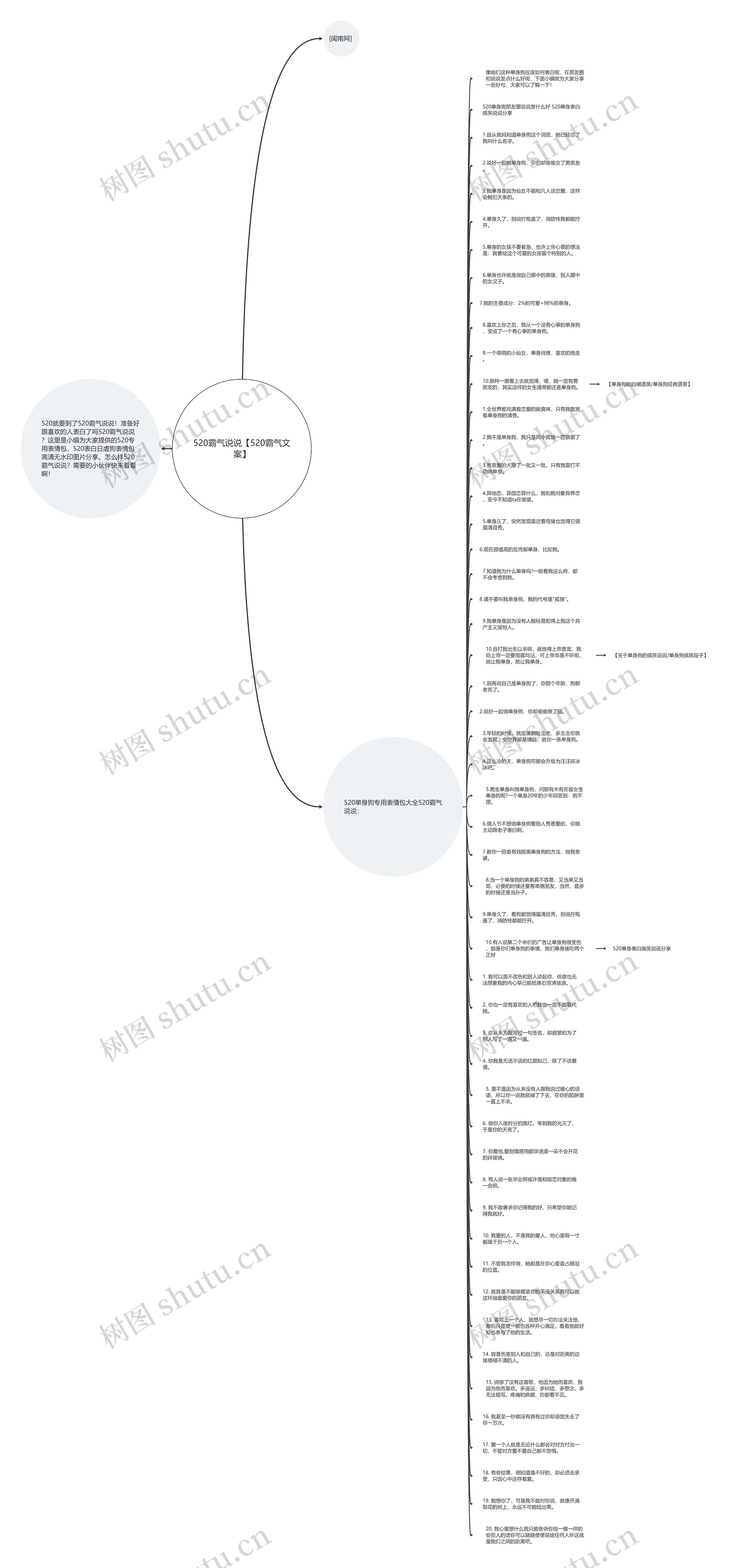 520霸气说说【520霸气文案】思维导图