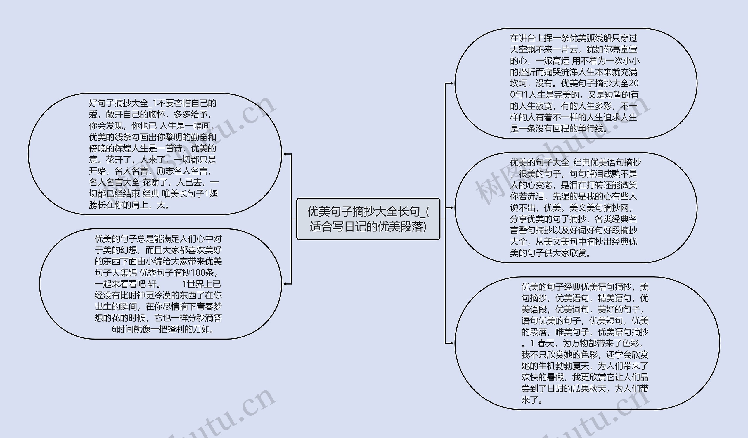 优美句子摘抄大全长句_(适合写日记的优美段落)思维导图