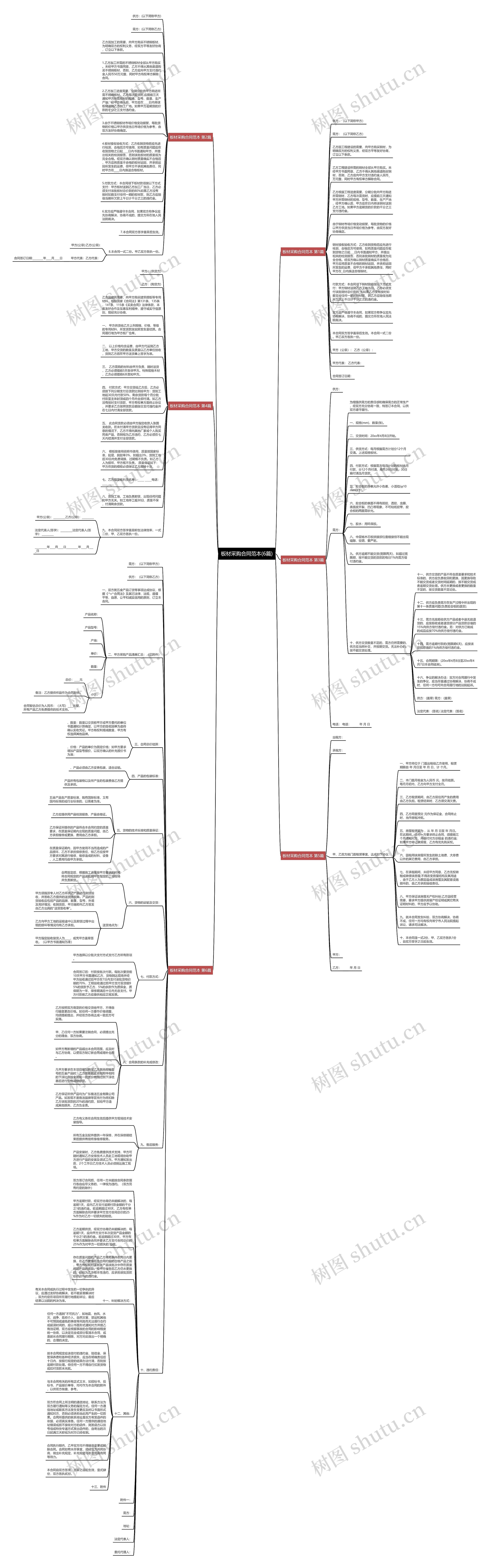 板材采购合同范本(6篇)思维导图