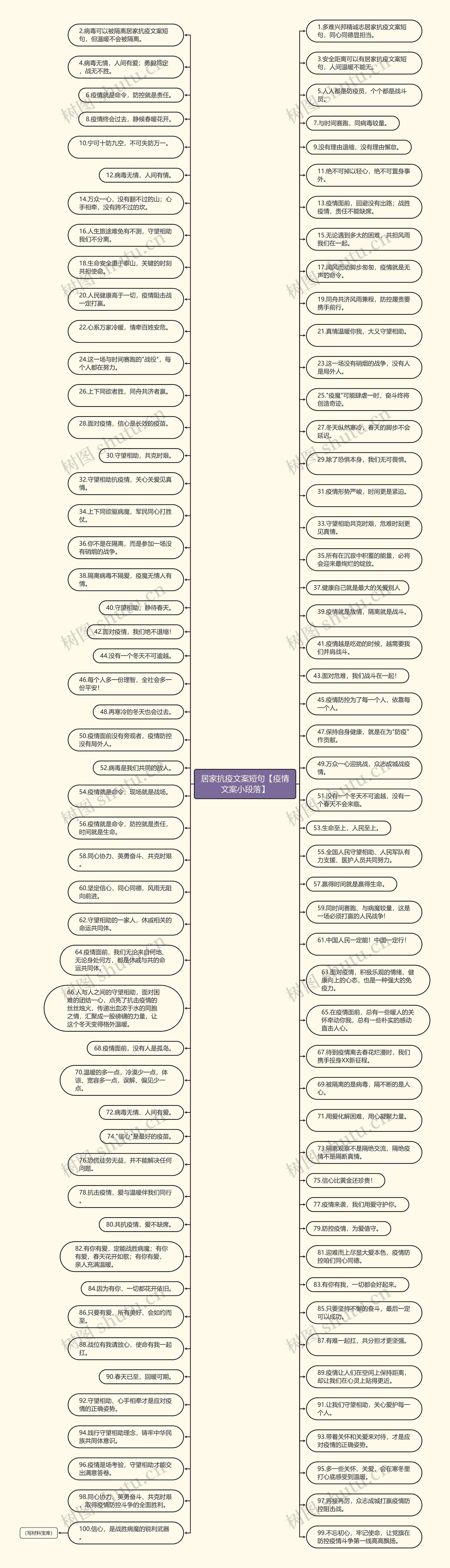 居家抗疫文案短句【疫情文案小段落】思维导图