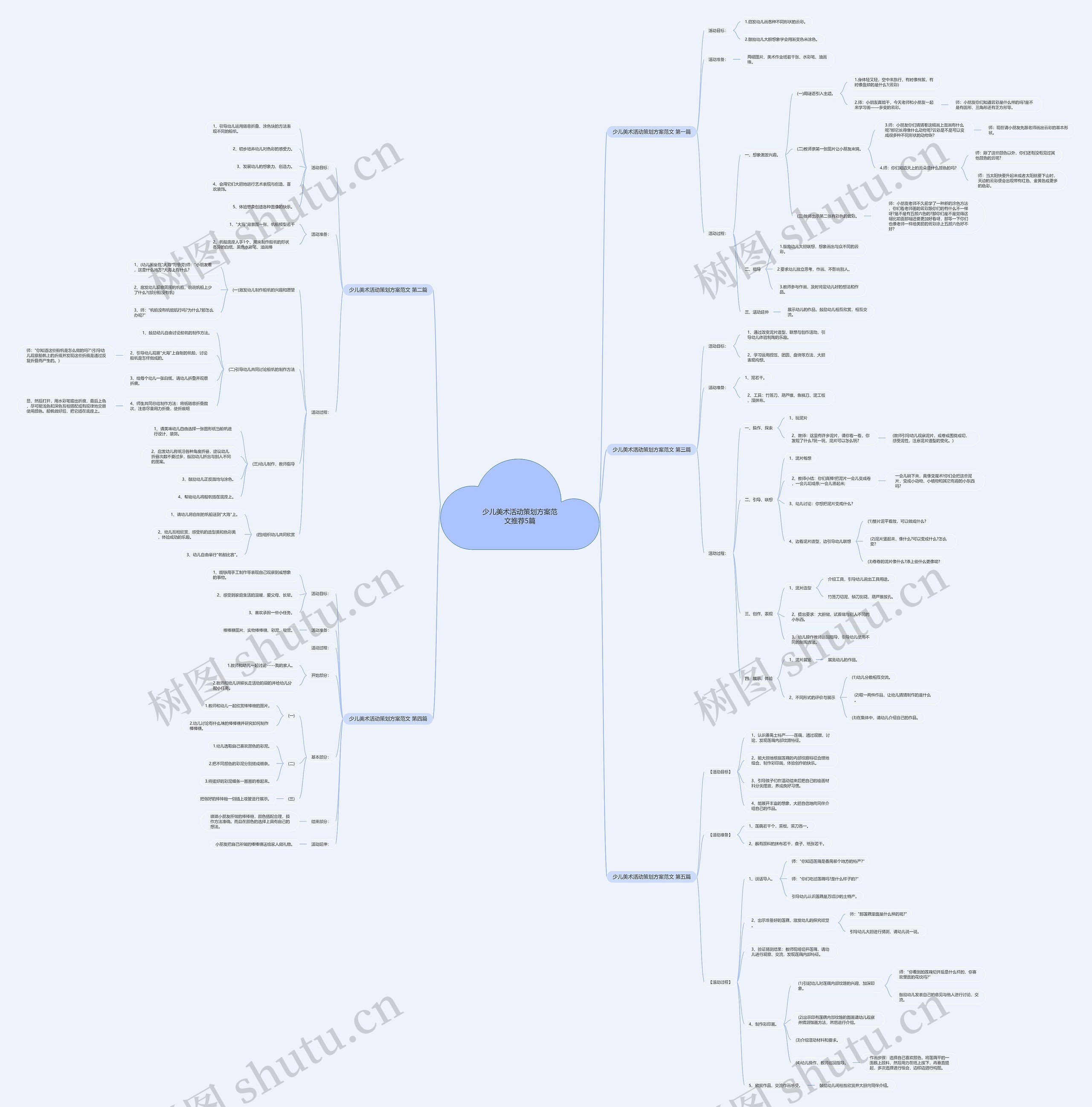 少儿美术活动策划方案范文推荐5篇思维导图