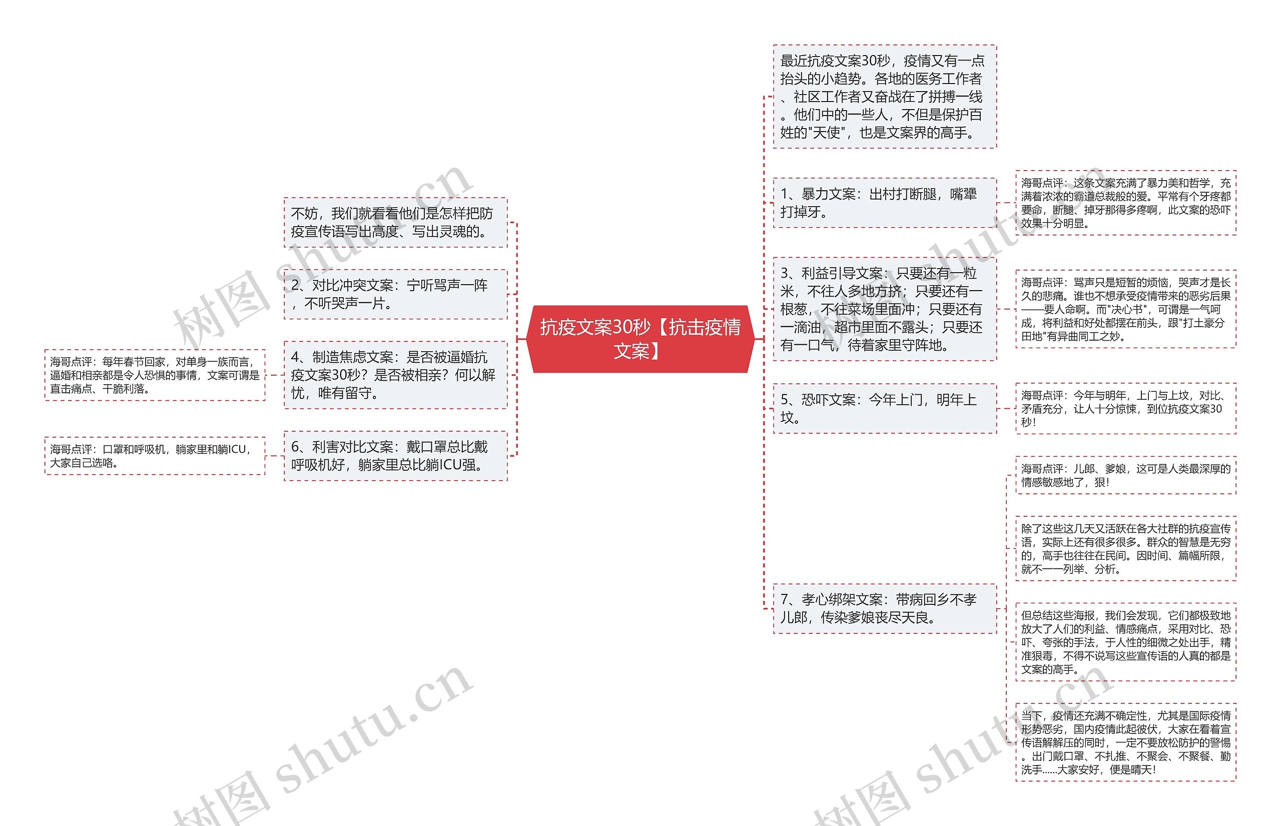 抗疫文案30秒【抗击疫情文案】思维导图