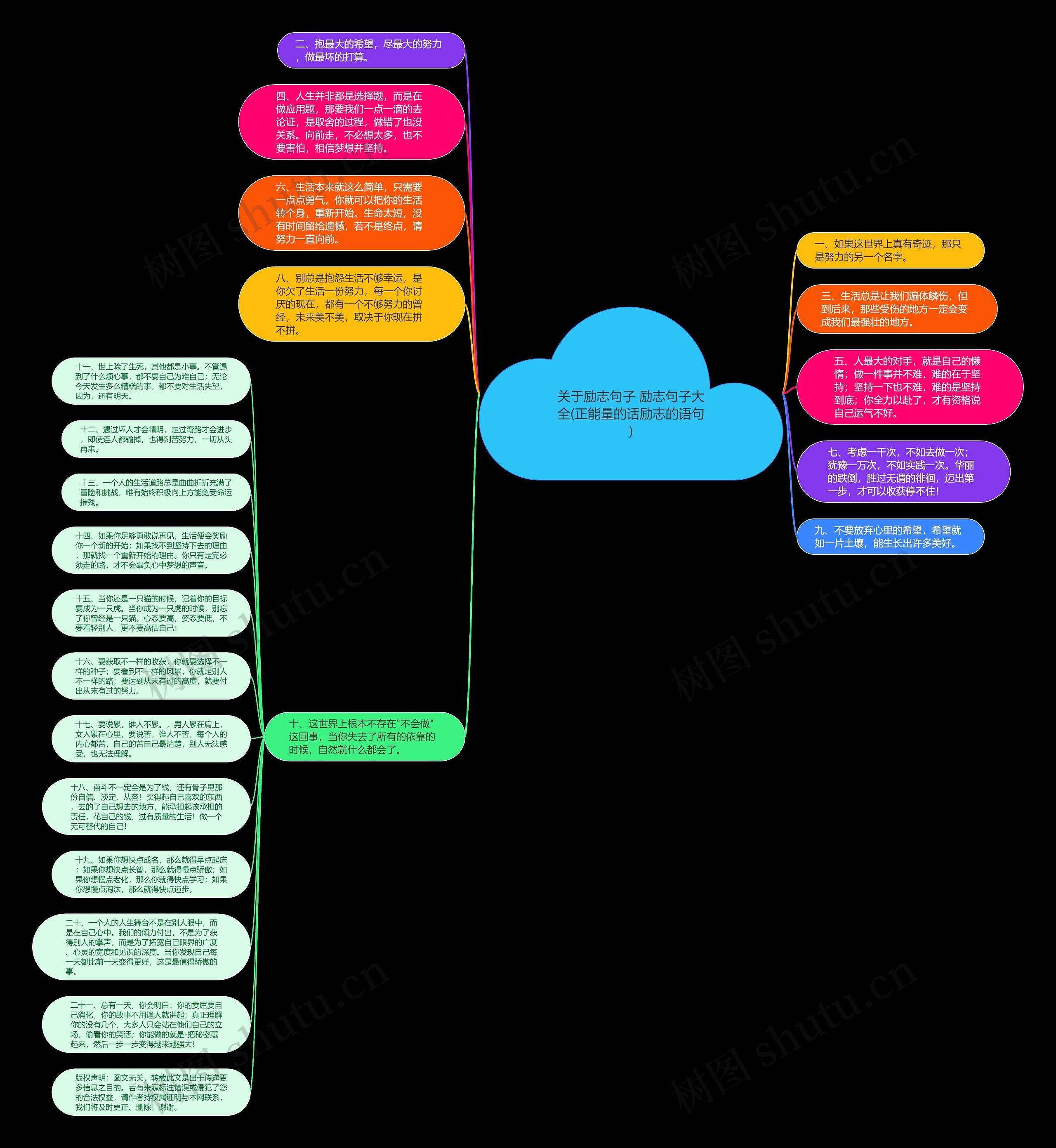 关于励志句子 励志句子大全(正能量的话励志的语句)思维导图
