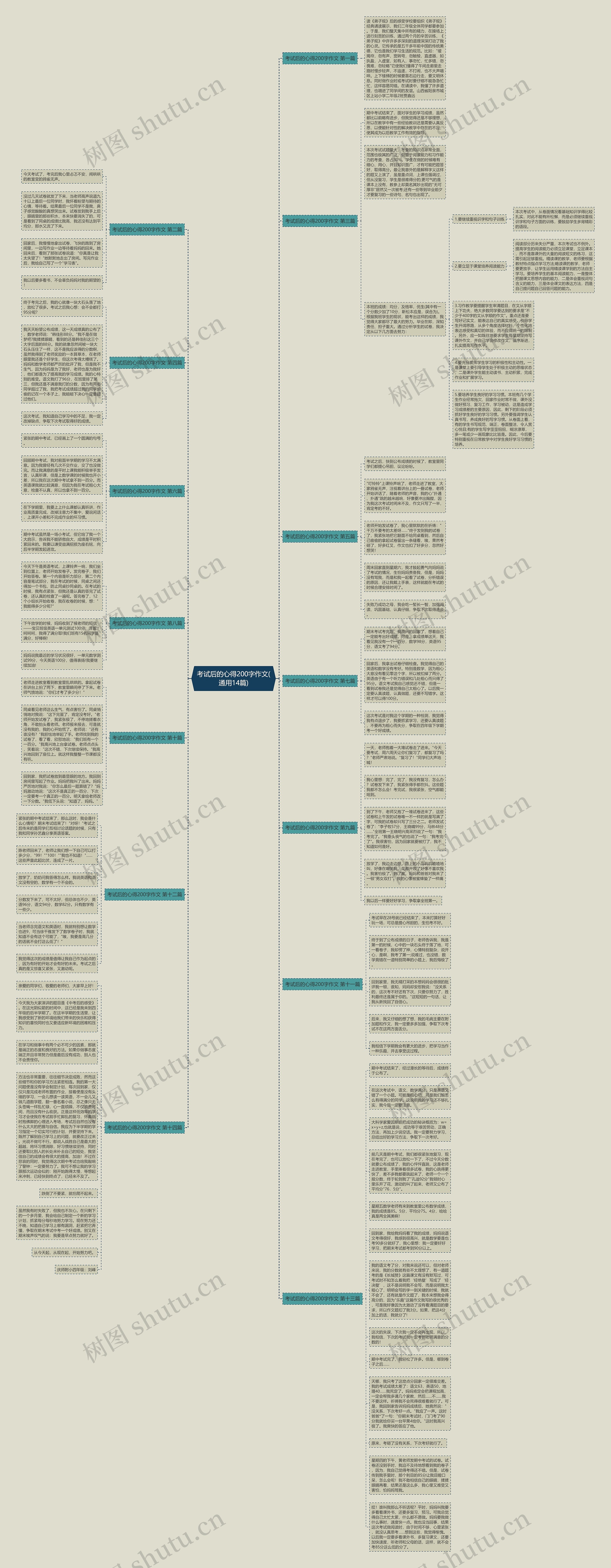 考试后的心得200字作文(通用14篇)思维导图