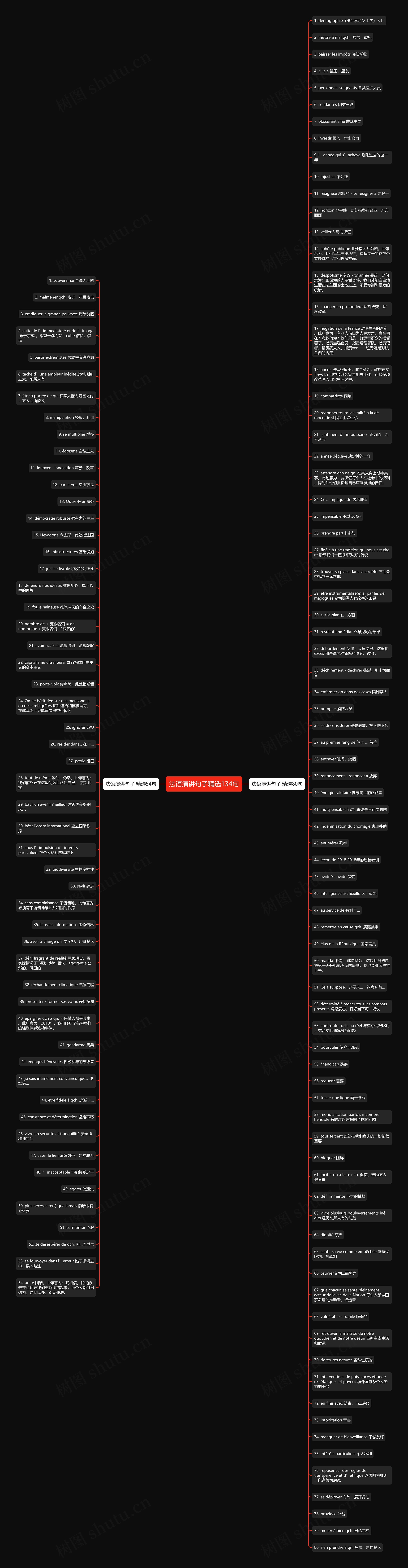 法语演讲句子精选134句思维导图