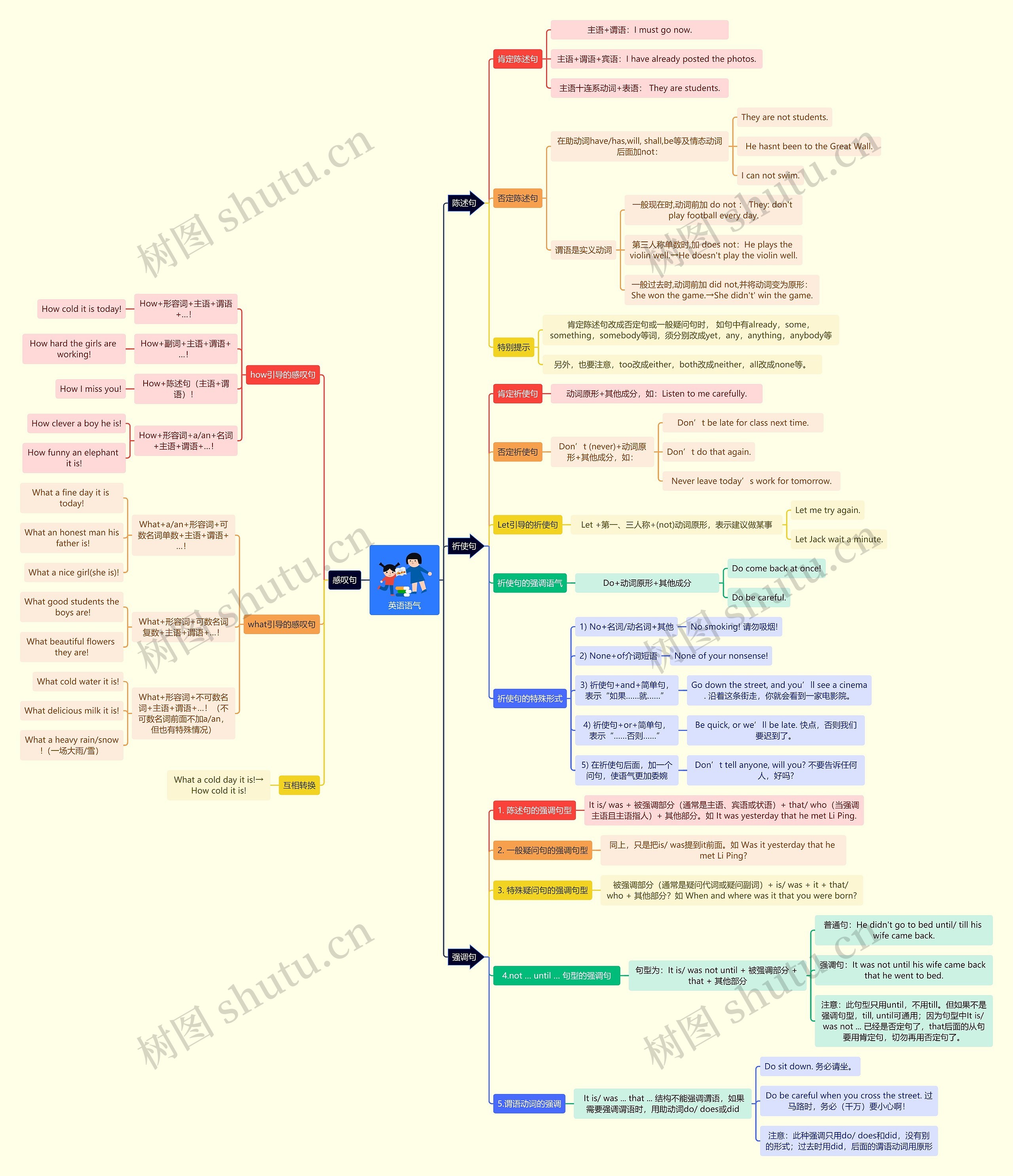 英语语气思维导图