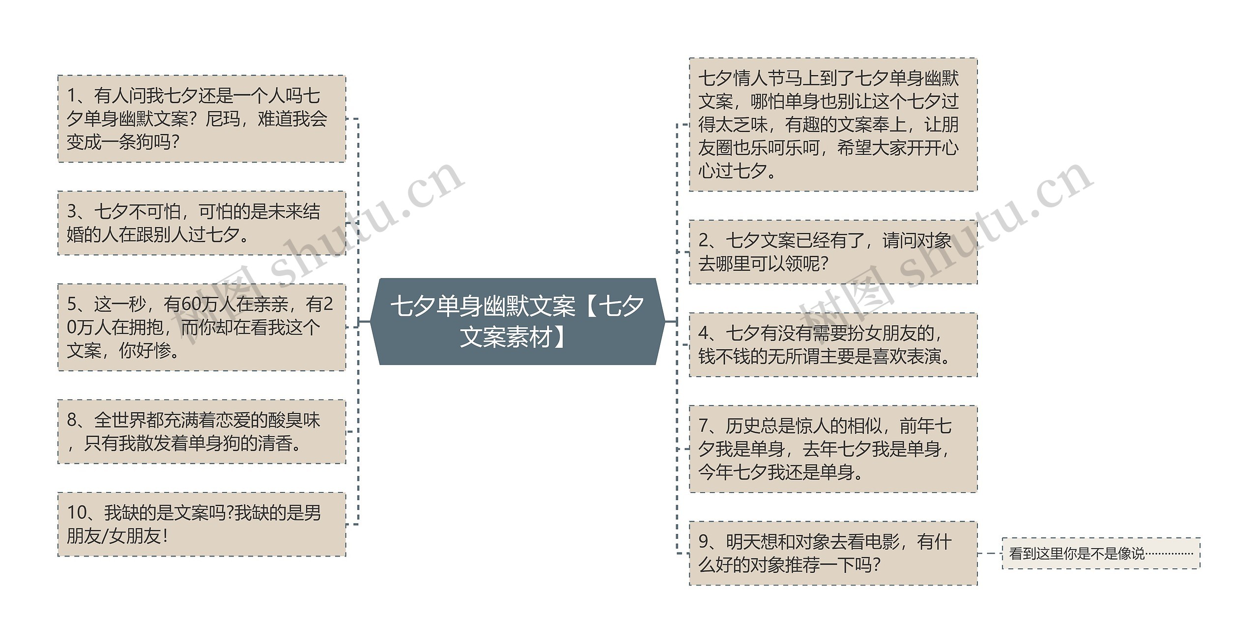 七夕单身幽默文案【七夕文案素材】思维导图