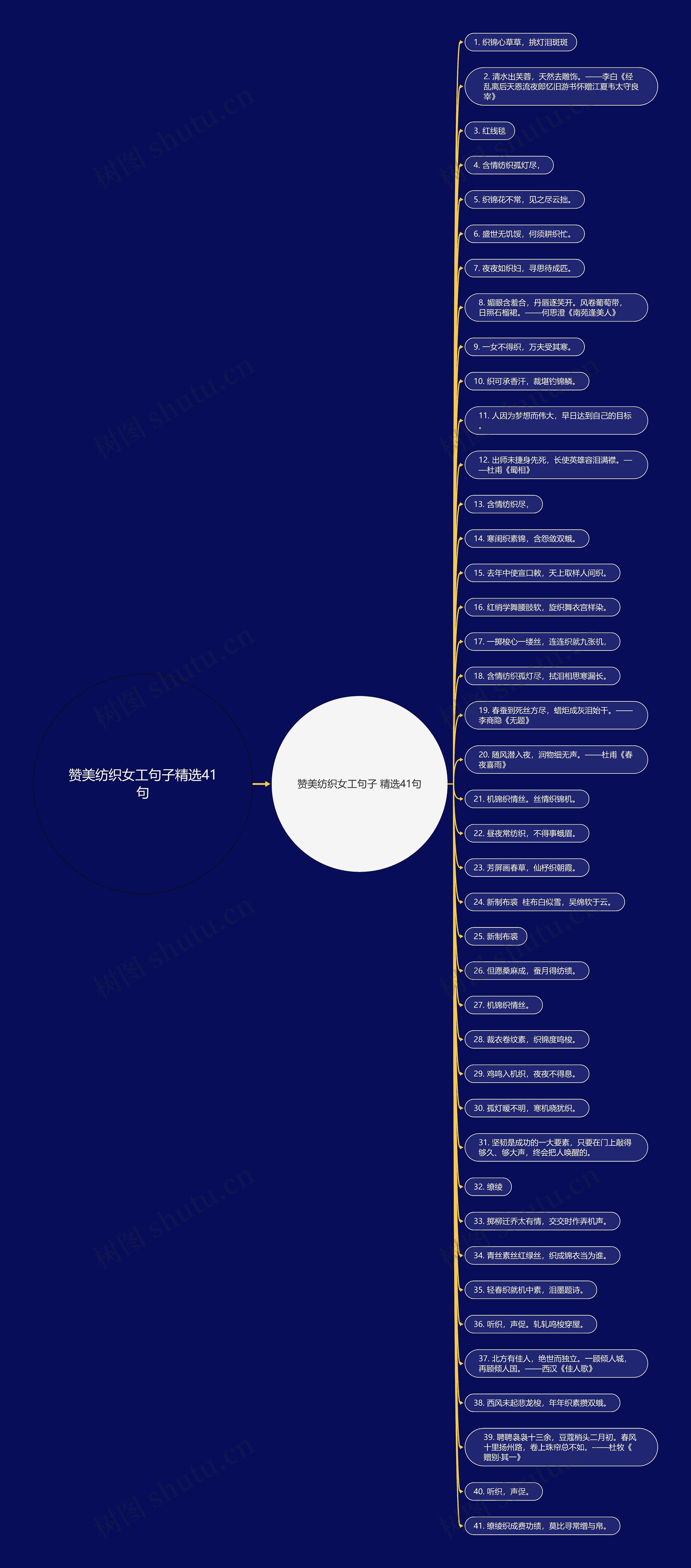 赞美纺织女工句子精选41句思维导图