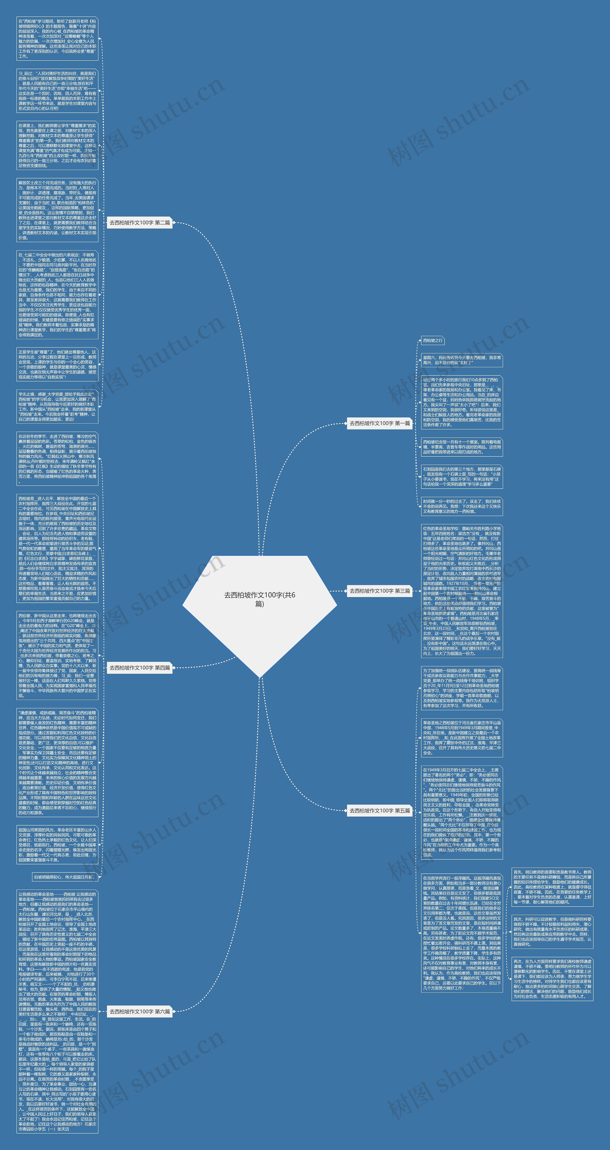 去西柏坡作文100字(共6篇)思维导图