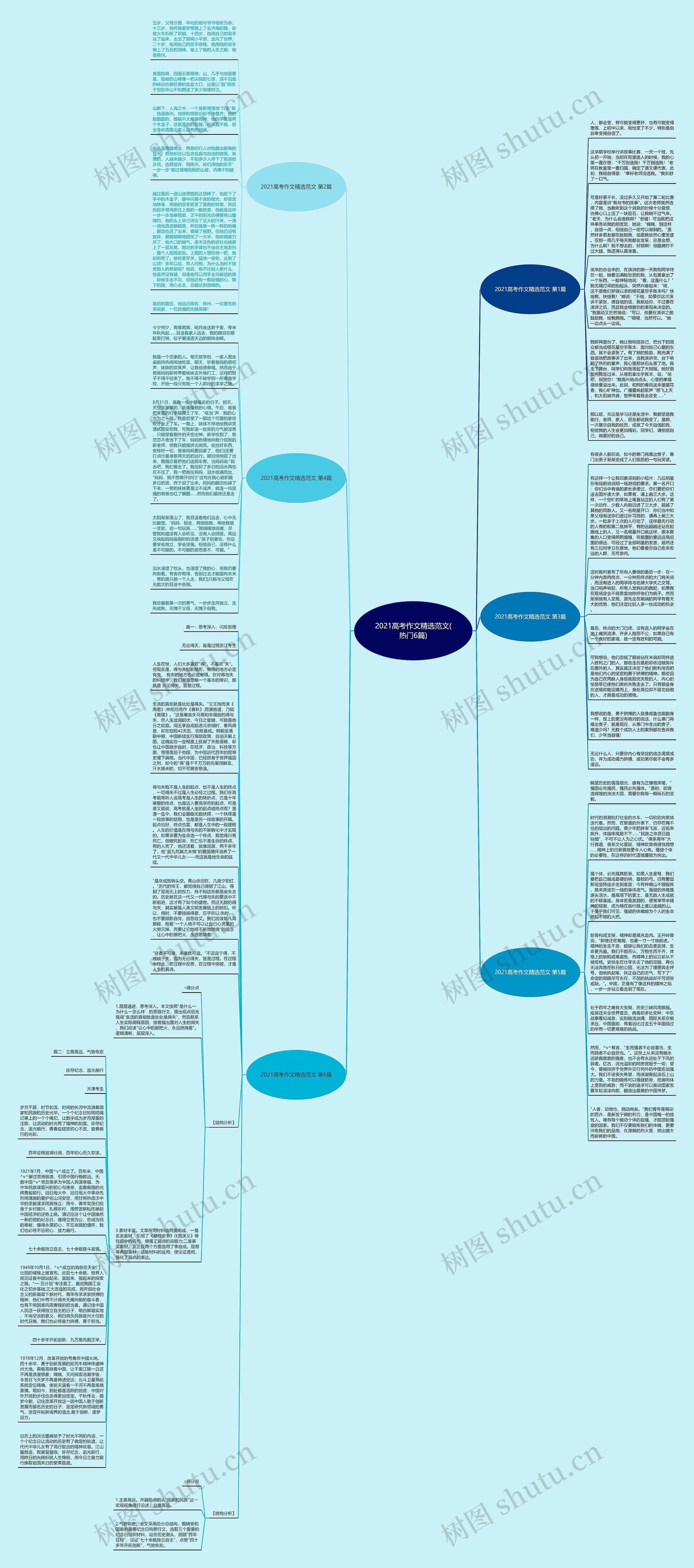 2021高考作文精选范文(热门6篇)思维导图