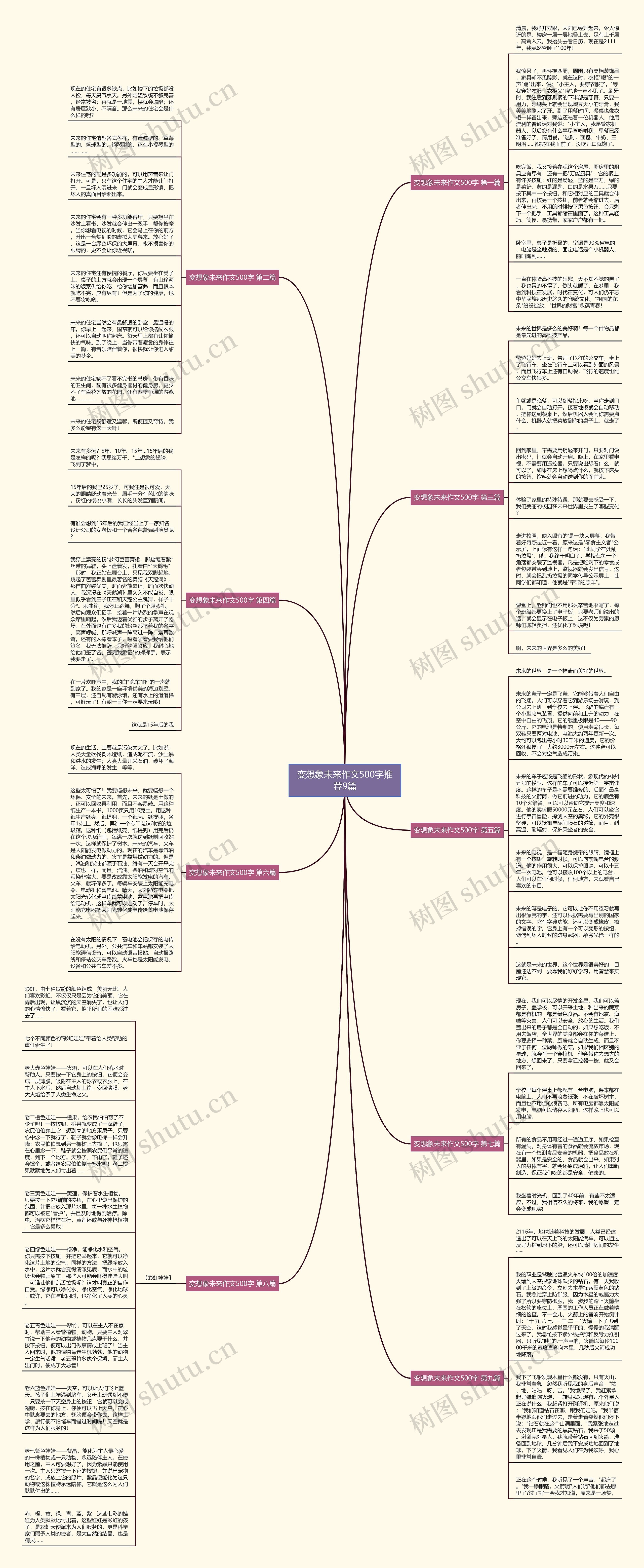 变想象未来作文500字推荐9篇思维导图
