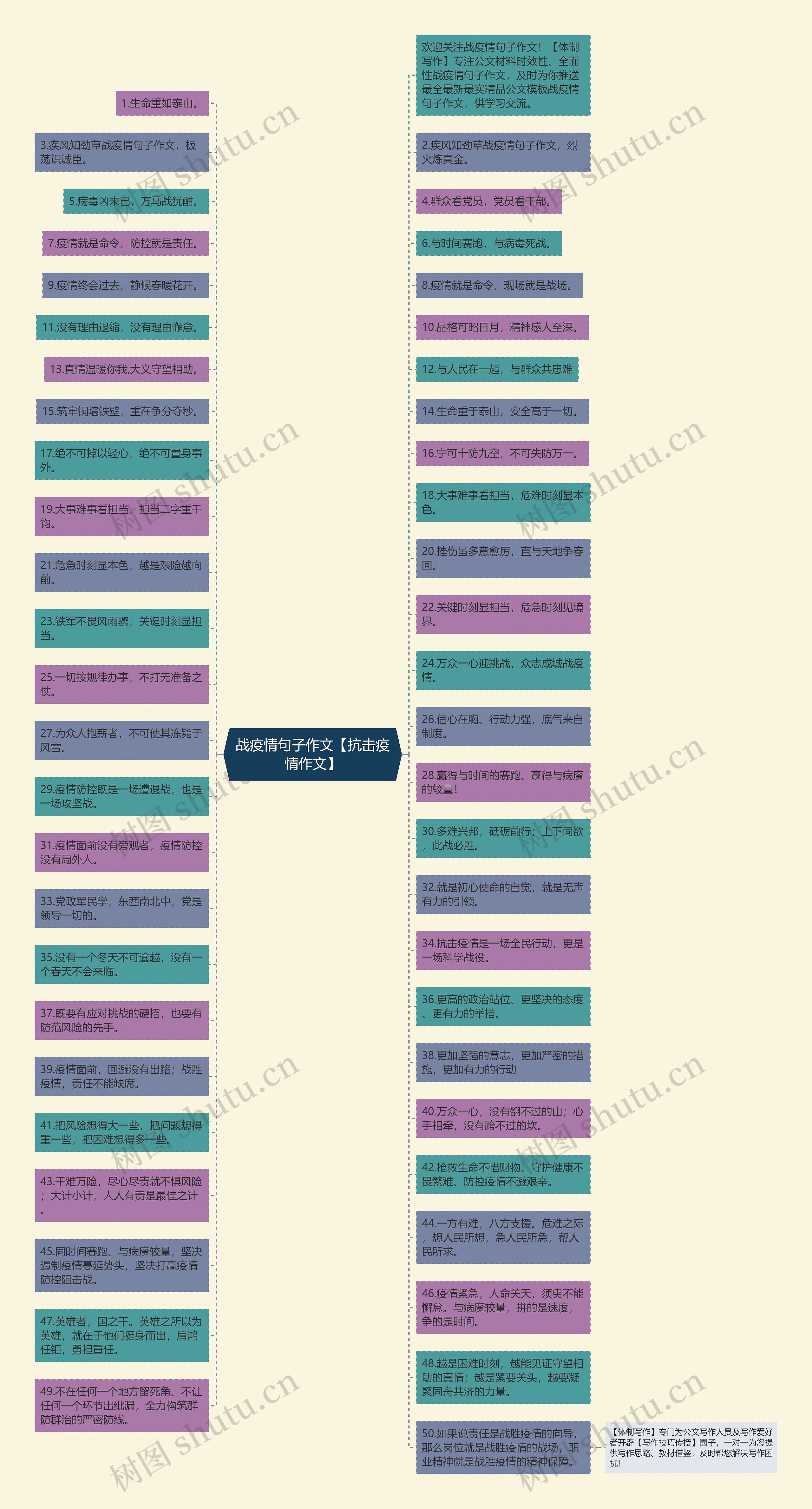 战疫情句子作文【抗击疫情作文】思维导图