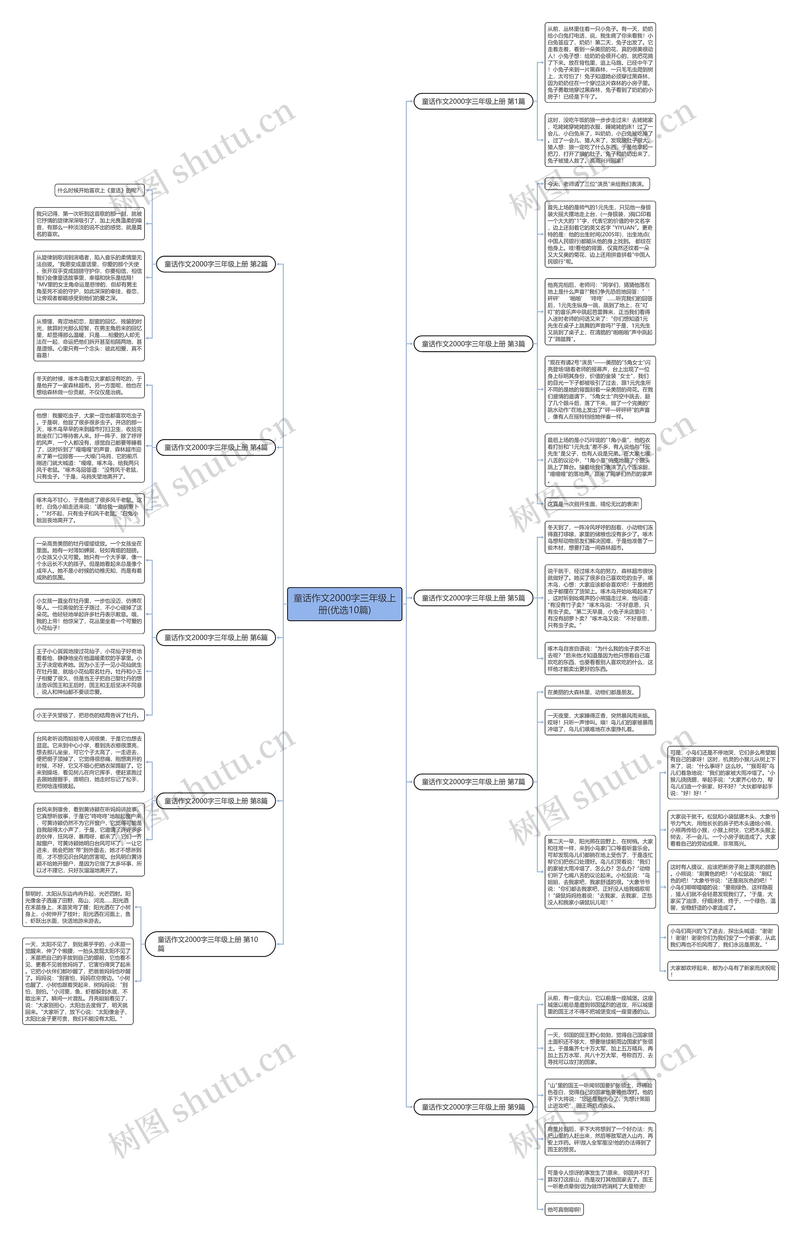 童话作文2000字三年级上册(优选10篇)思维导图