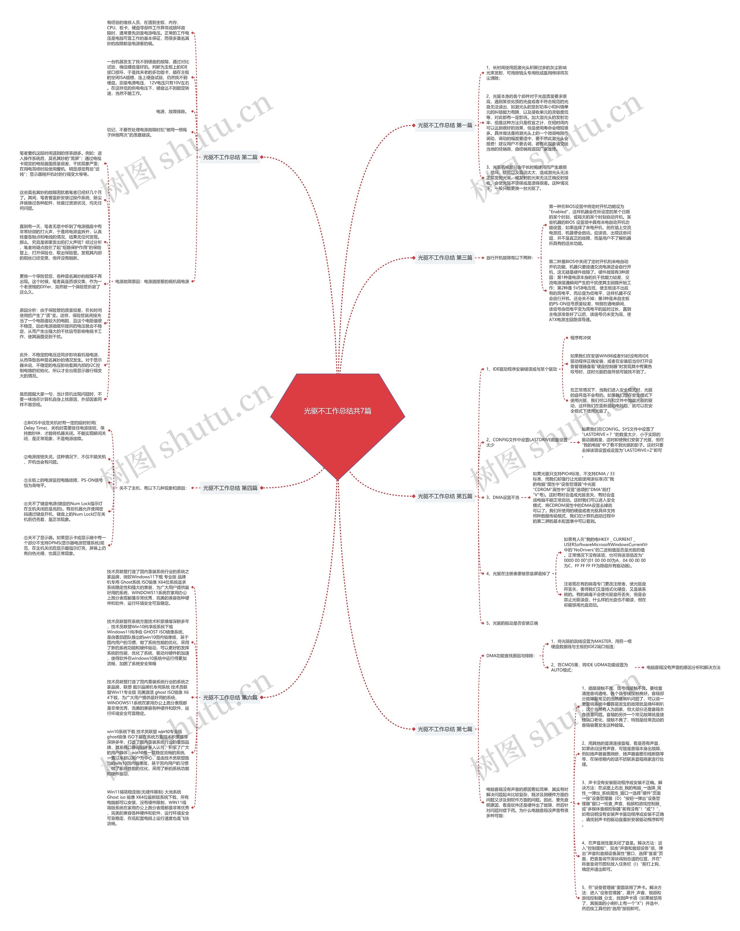 光驱不工作总结共7篇思维导图