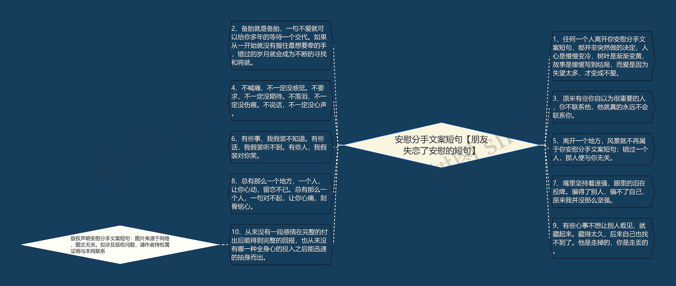 安慰分手文案短句【朋友失恋了安慰的短句】思维导图