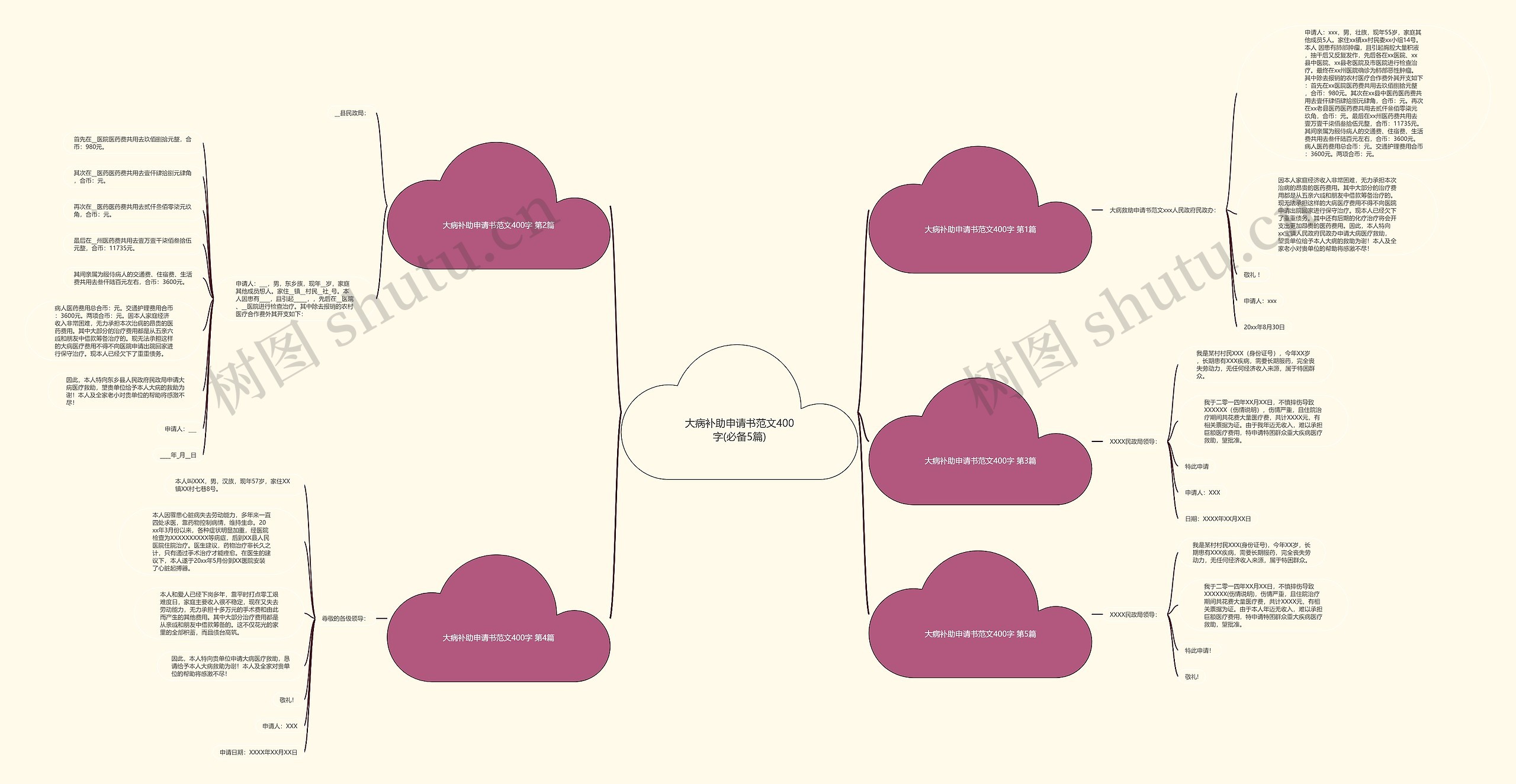 大病补助申请书范文400字(必备5篇)思维导图
