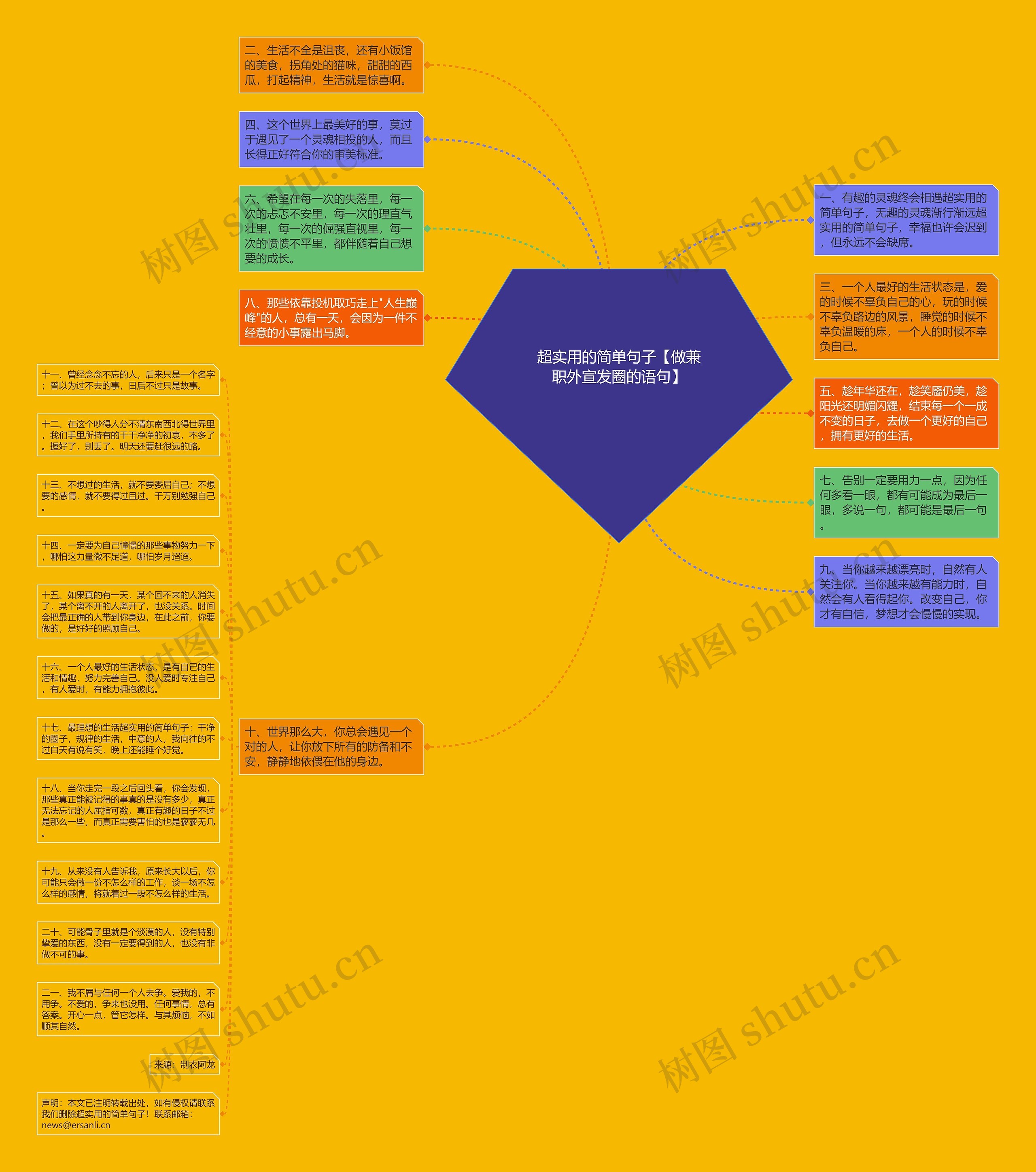 超实用的简单句子【做兼职外宣发圈的语句】思维导图