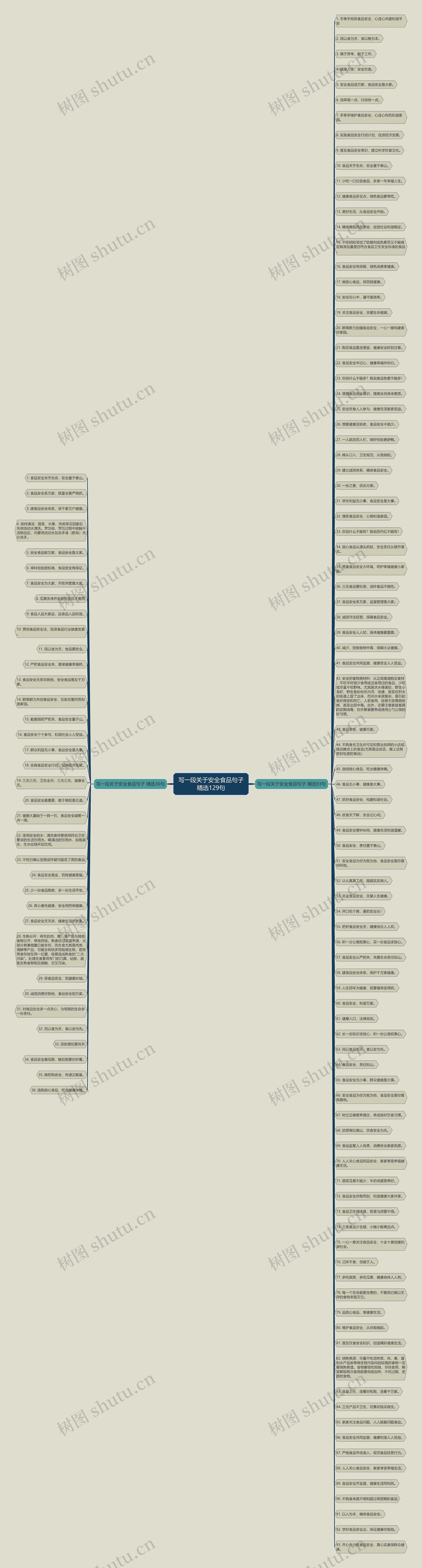 写一段关于安全食品句子精选129句思维导图