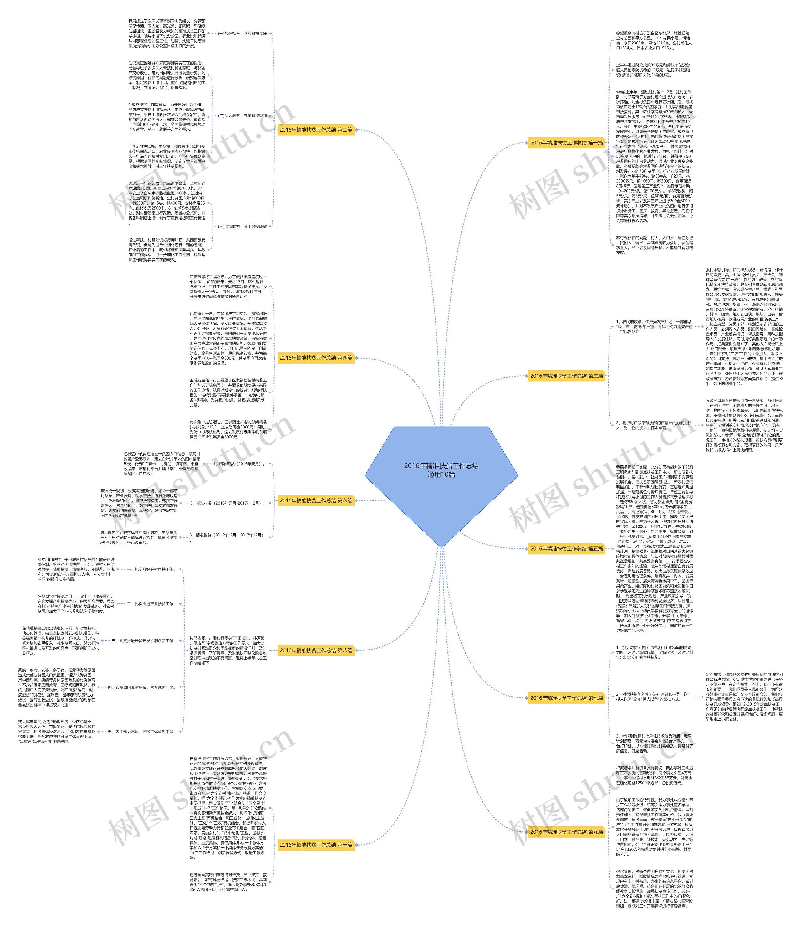 2016年精准扶贫工作总结通用10篇思维导图